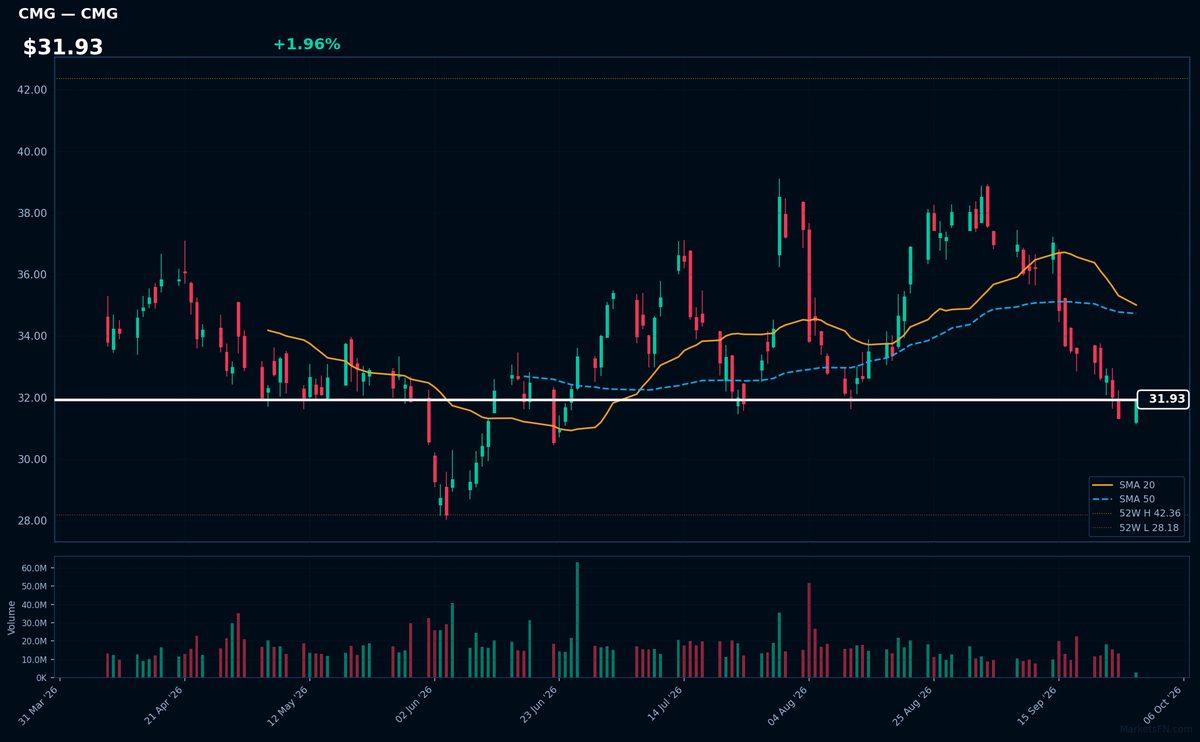 CMG chart