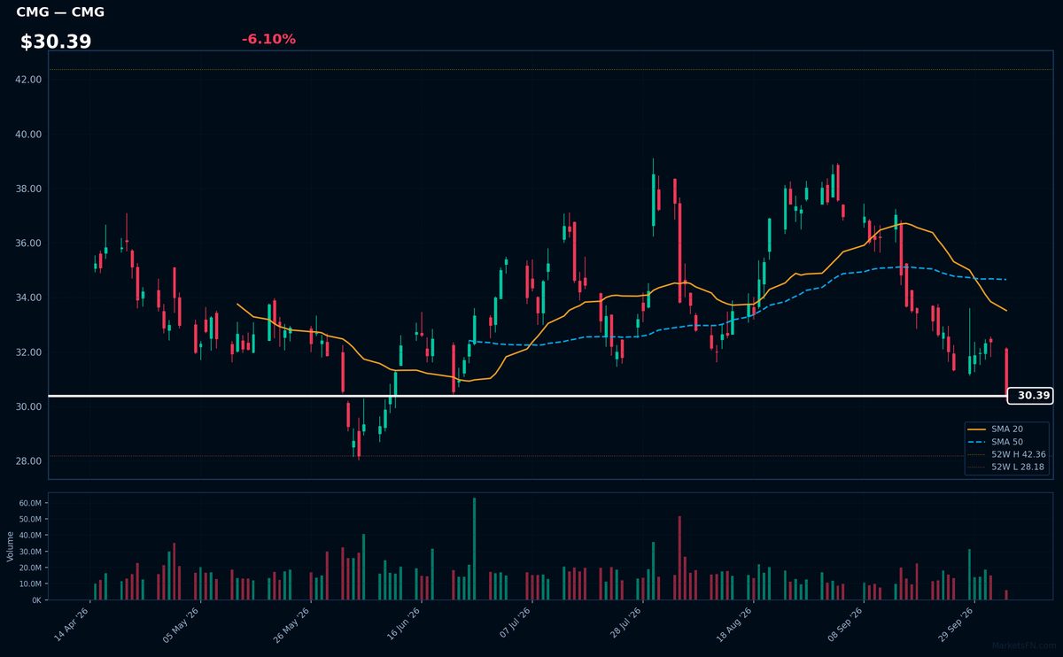 CMG chart
