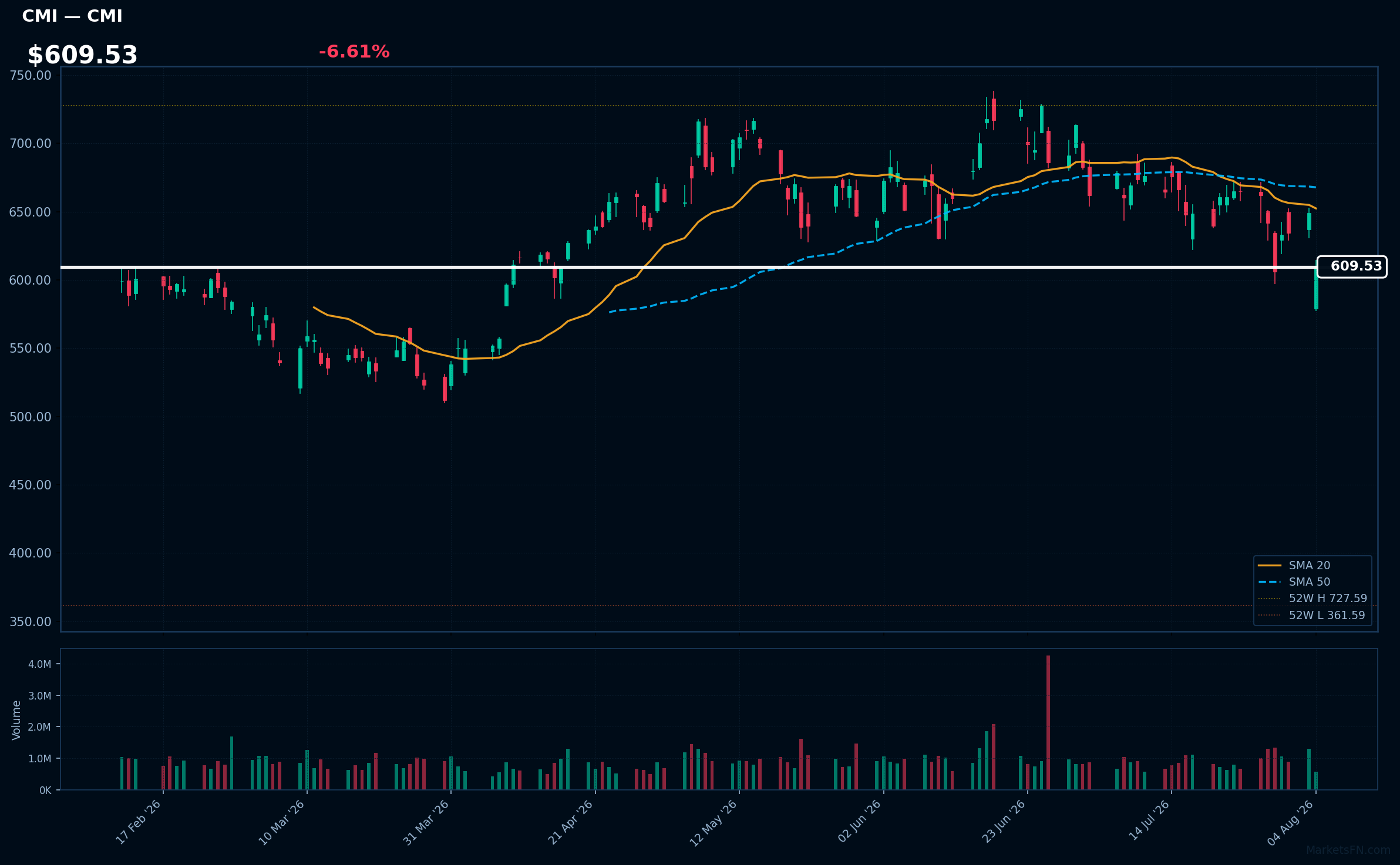 CMI chart