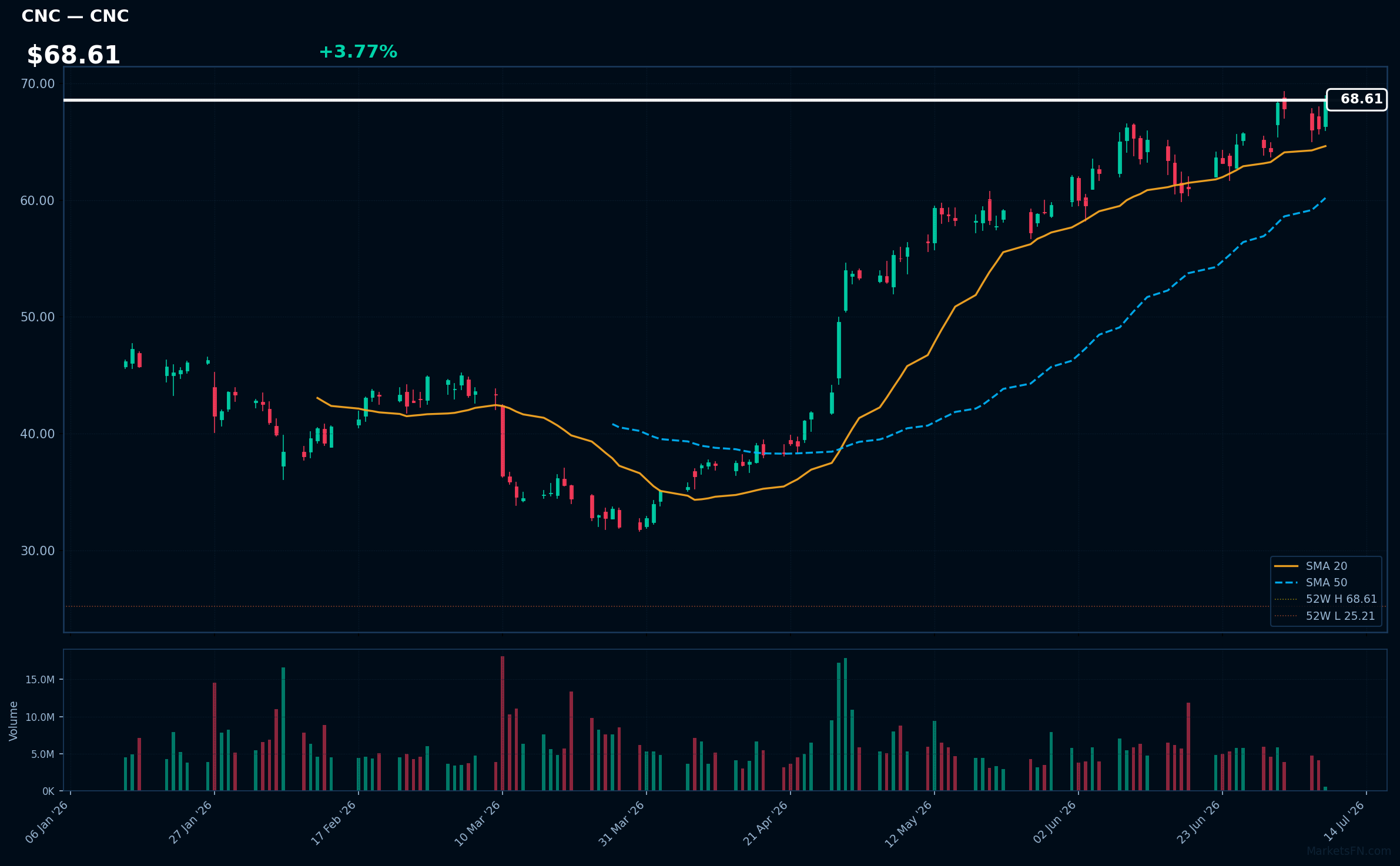 CNC chart