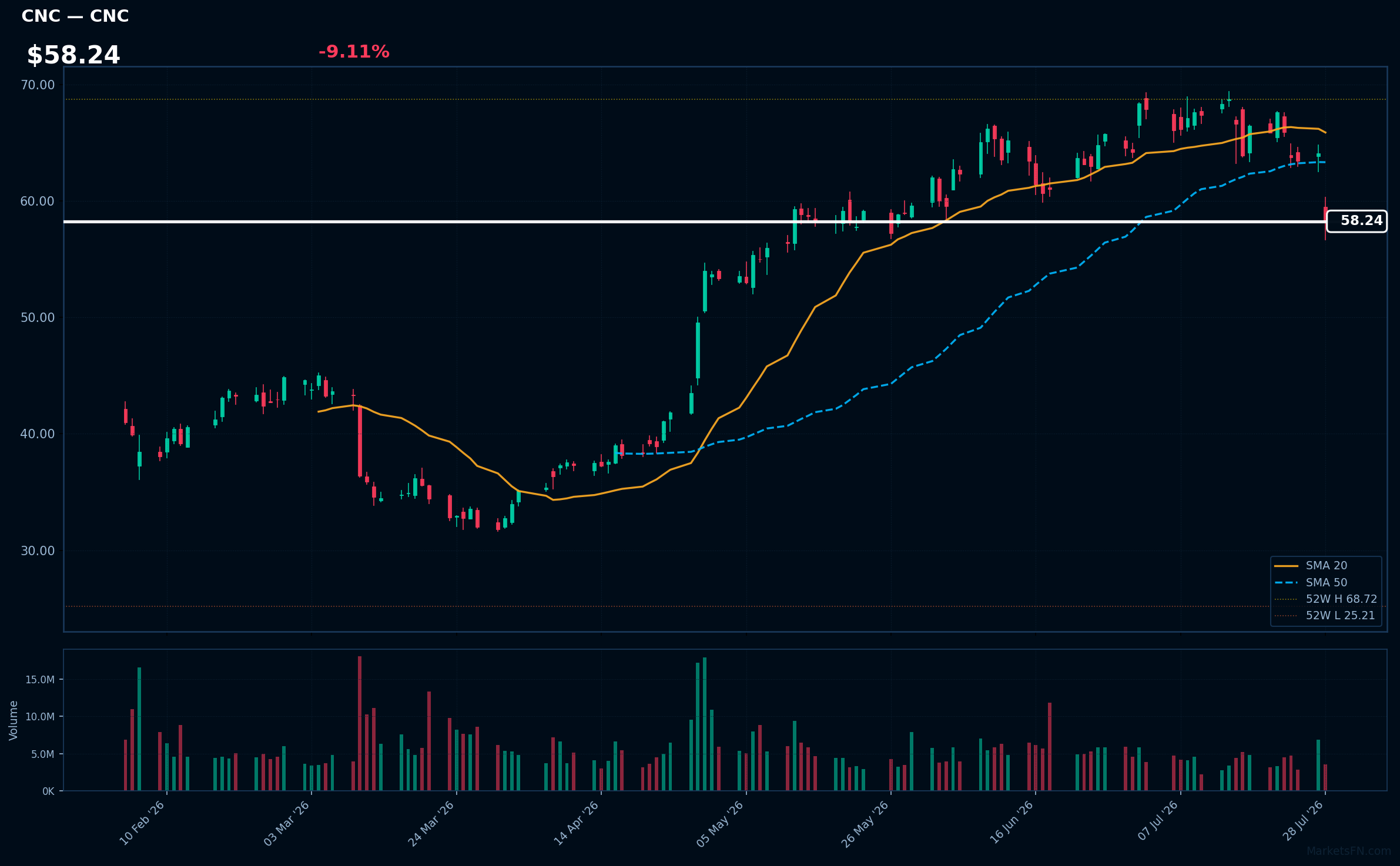 CNC chart