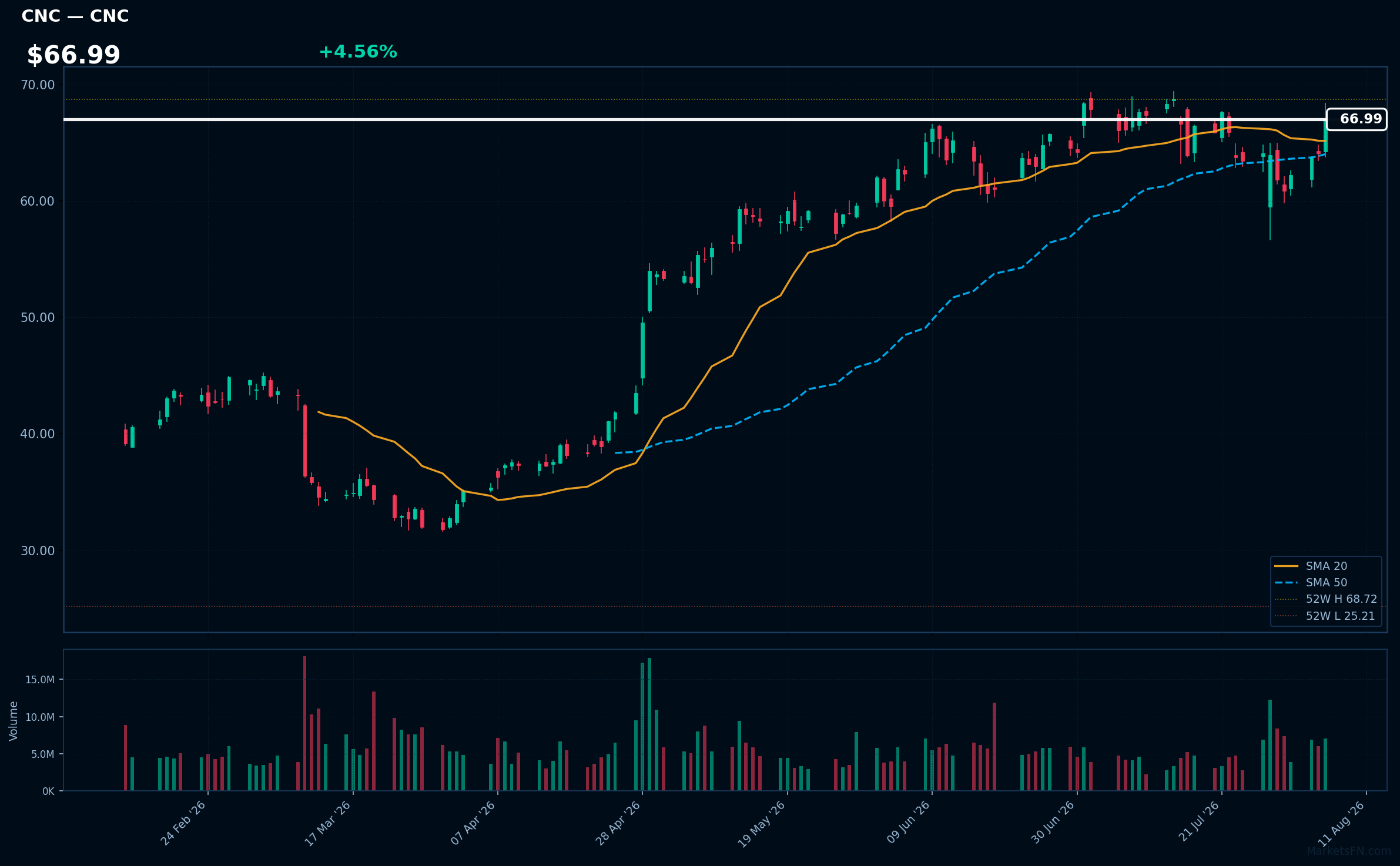 CNC chart
