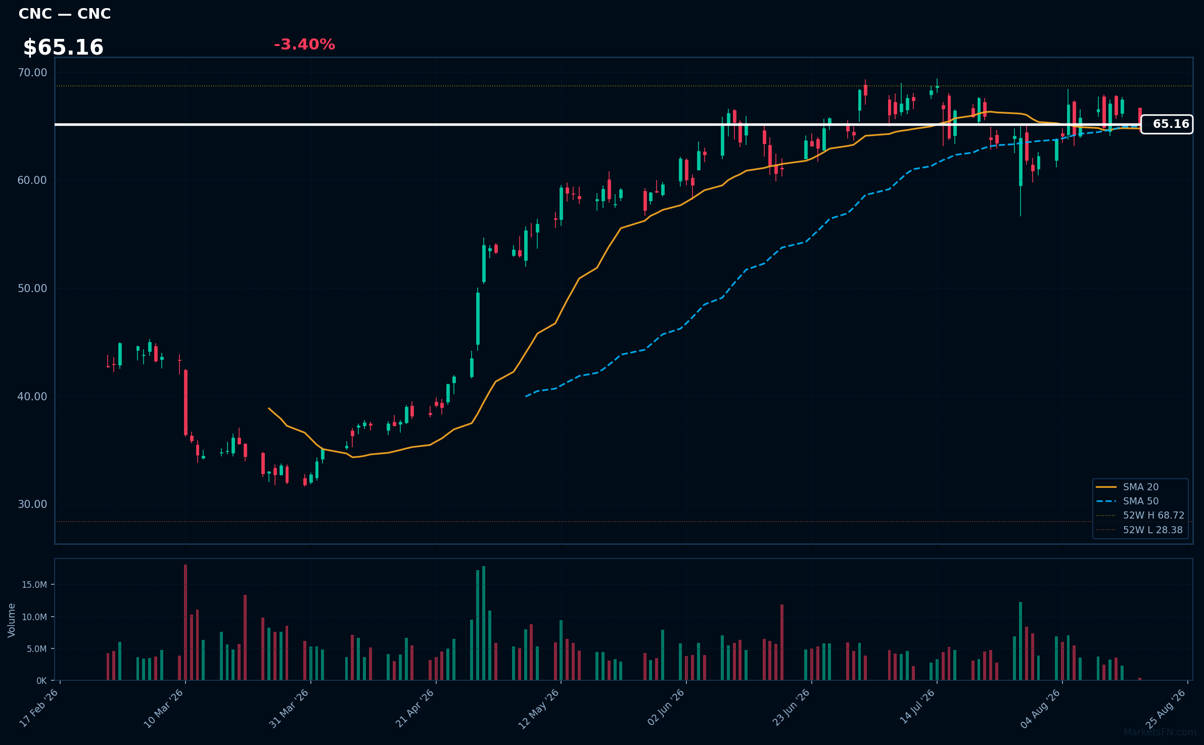 CNC chart