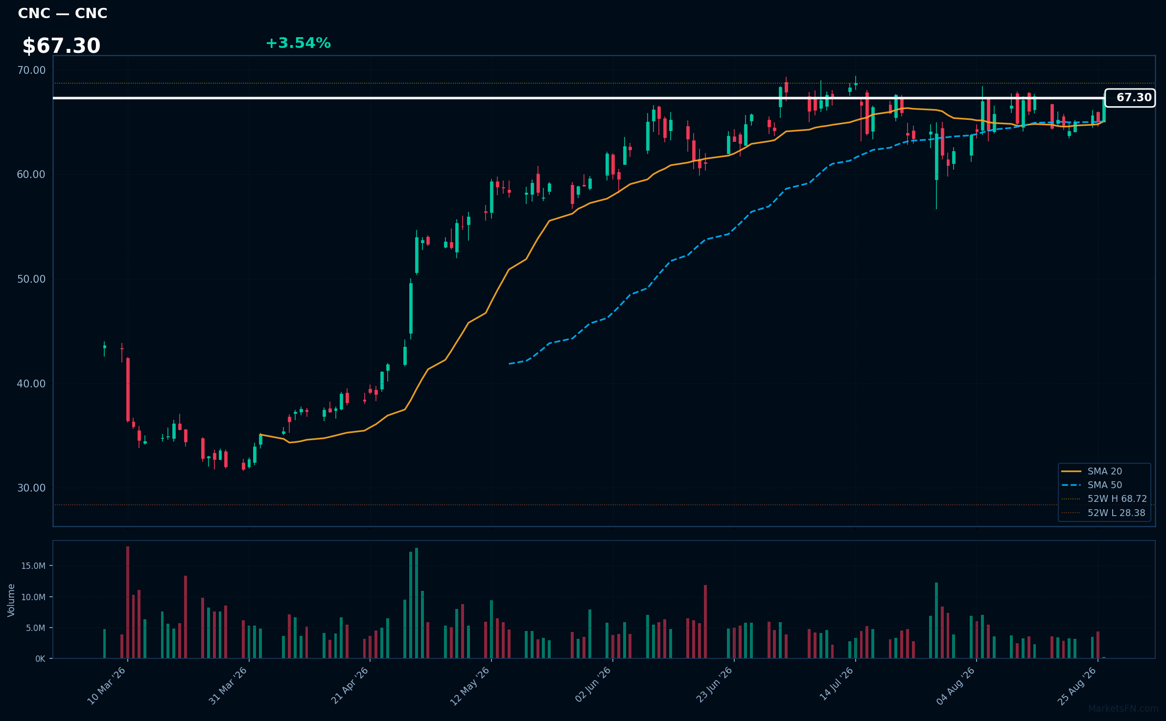 CNC chart