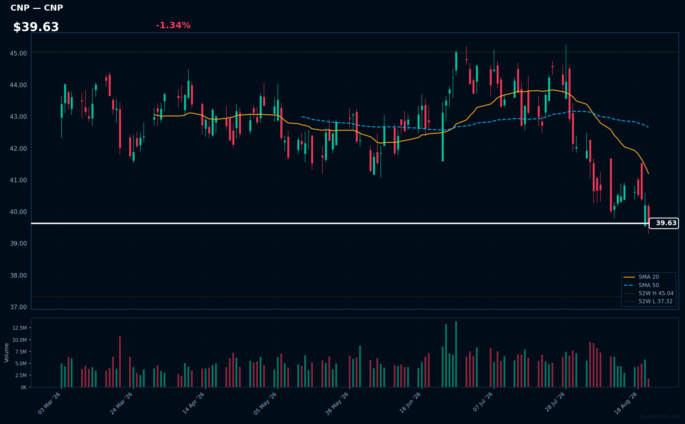 CNP chart