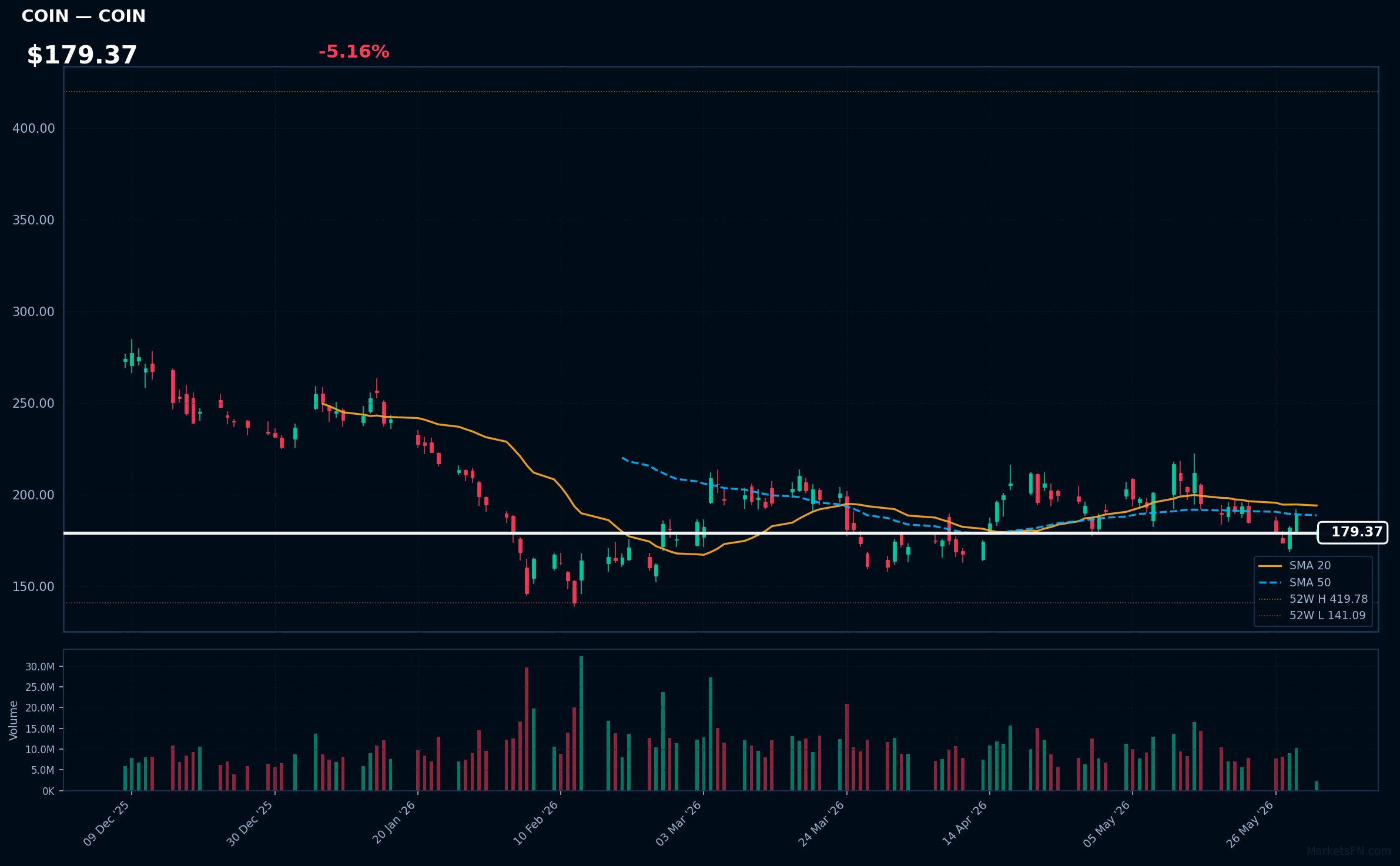 COIN chart