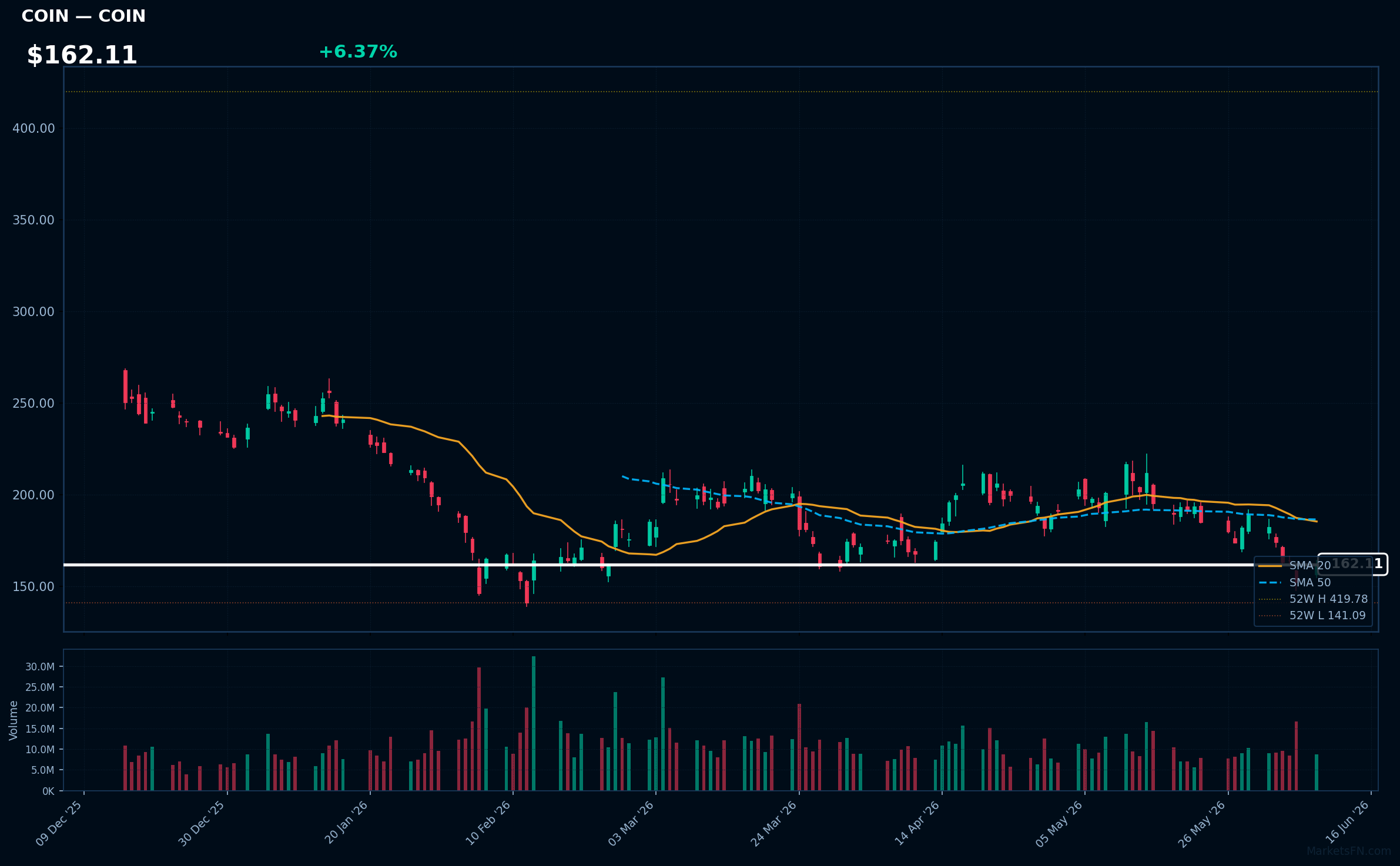 COIN chart