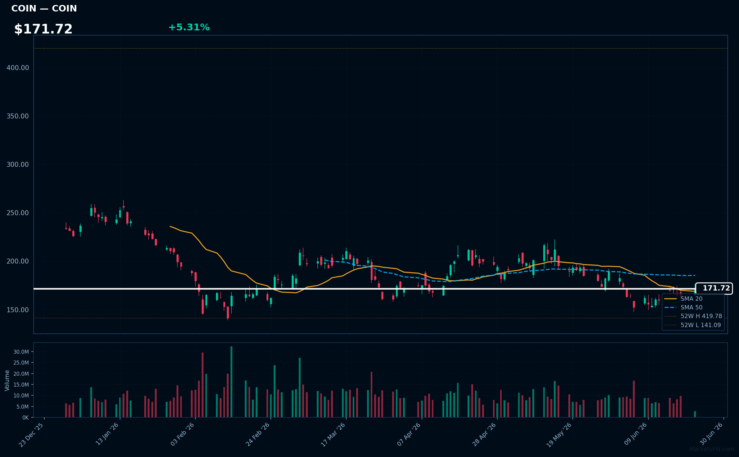 COIN chart