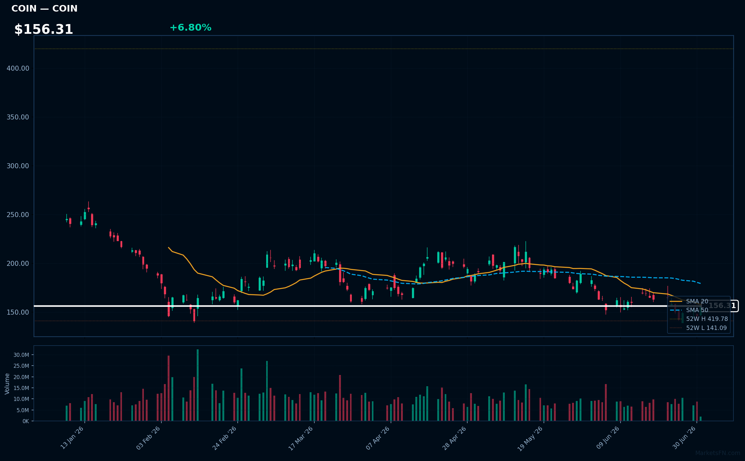 COIN chart