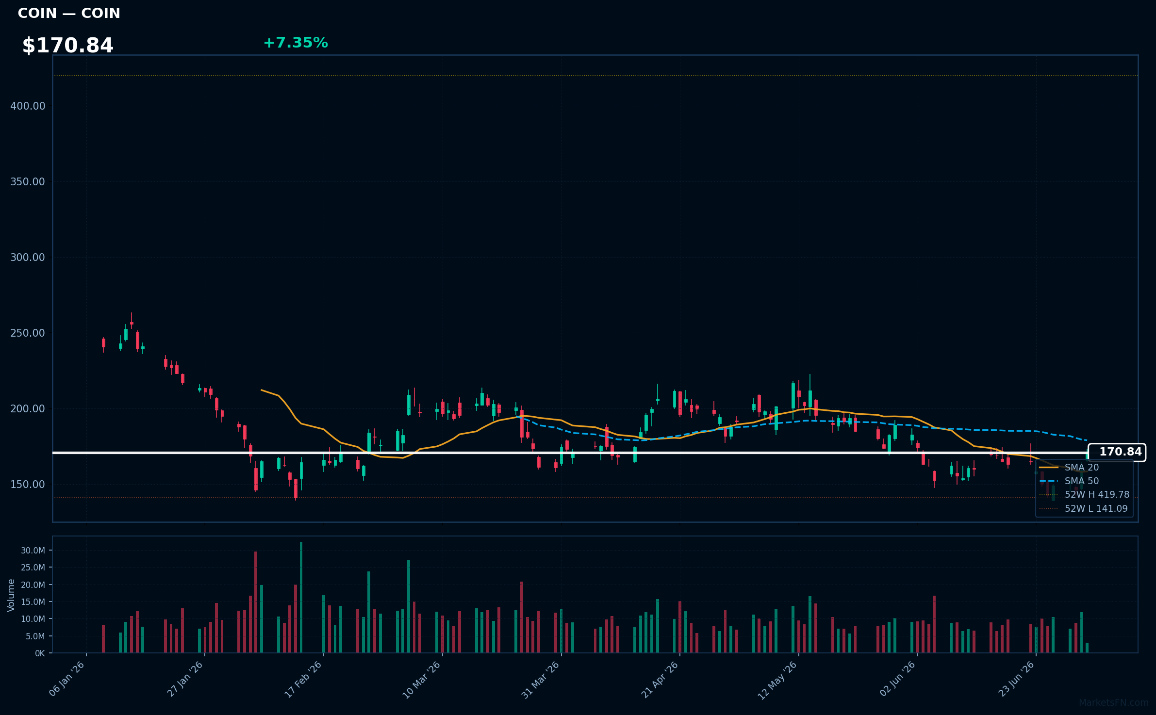 COIN chart