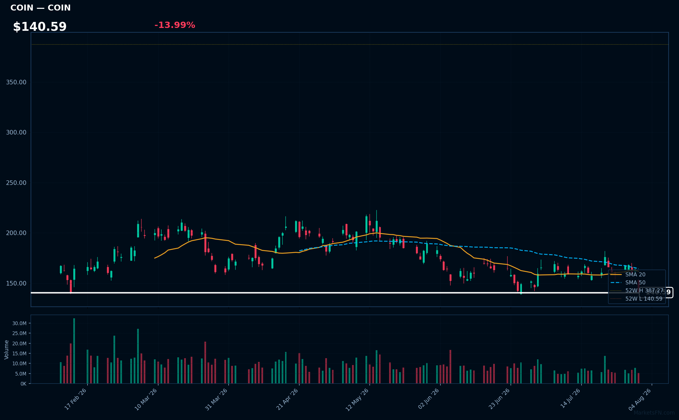 COIN chart