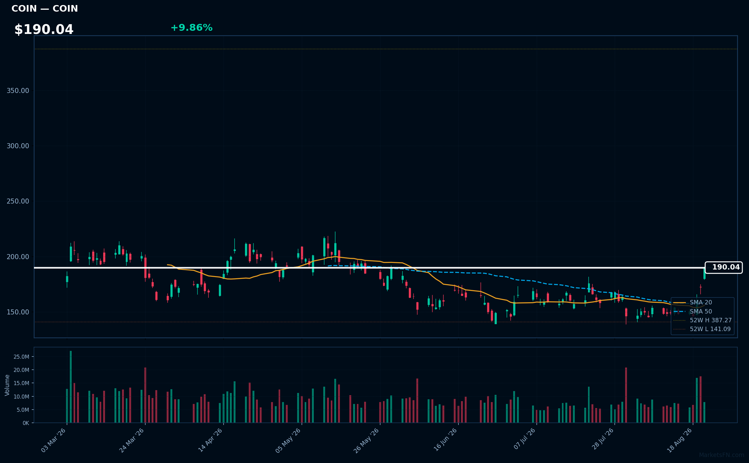 COIN chart