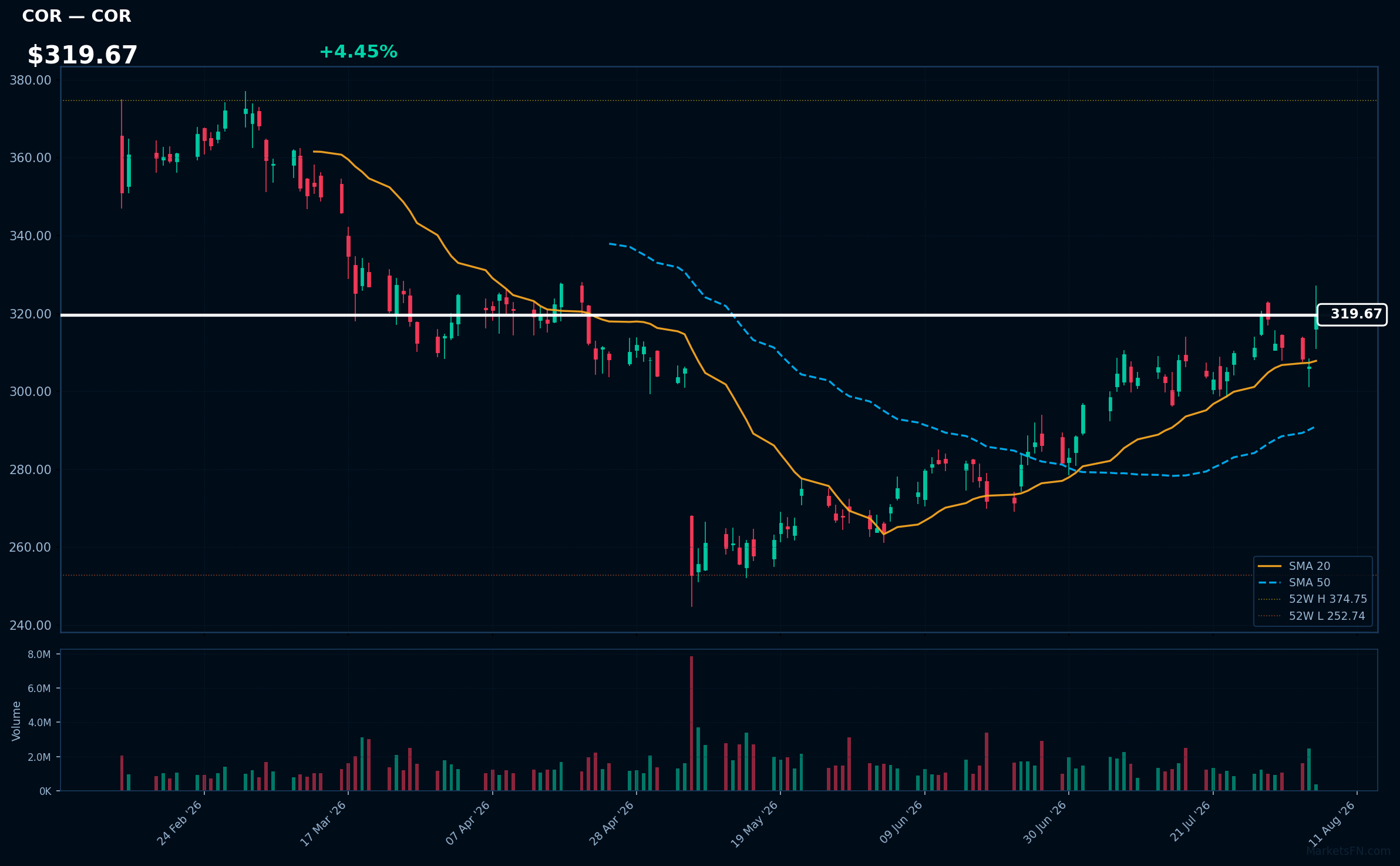 COR chart