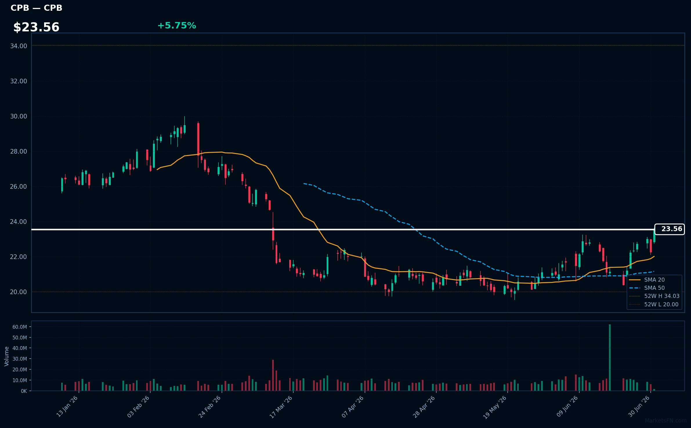 CPB chart
