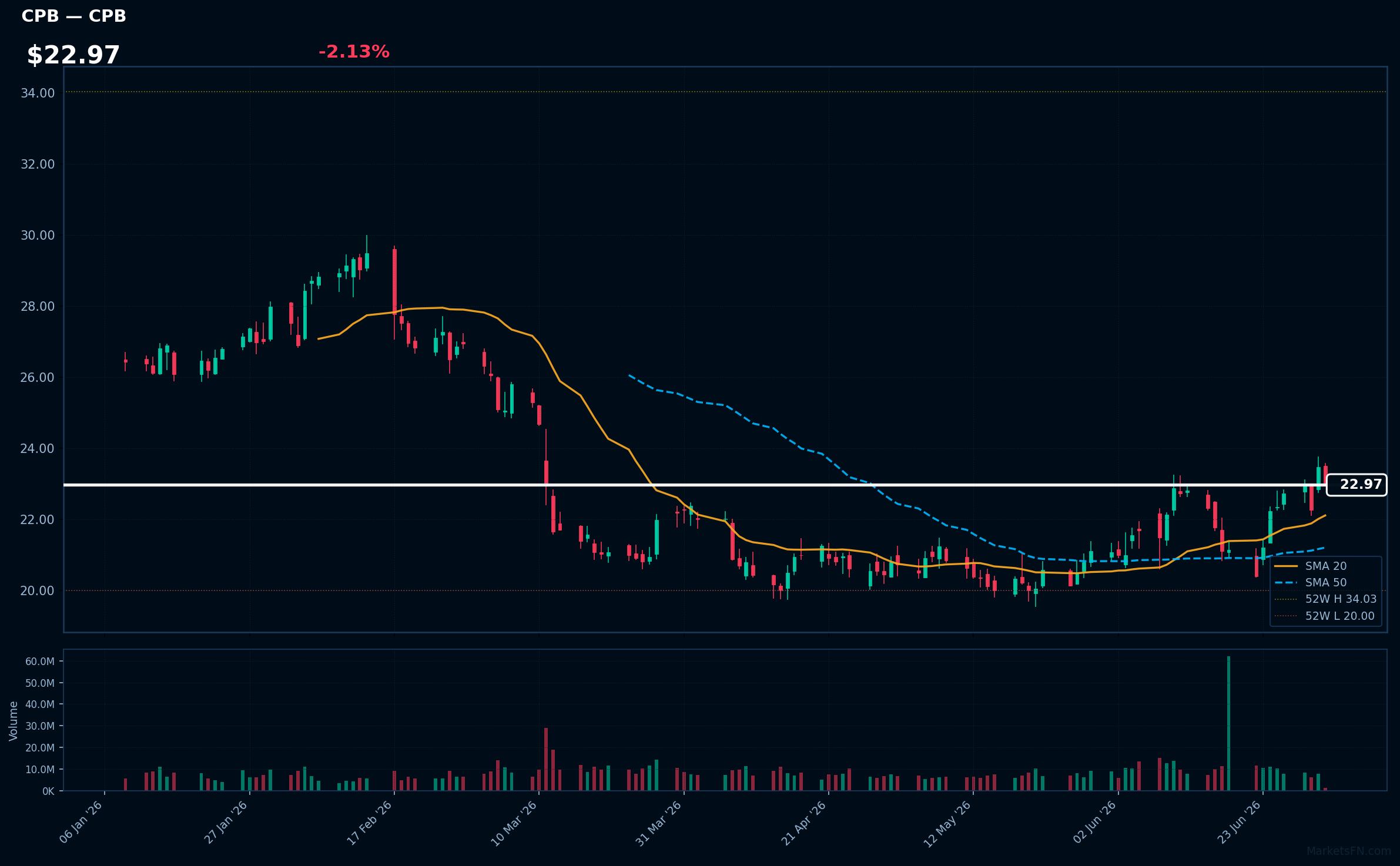CPB chart