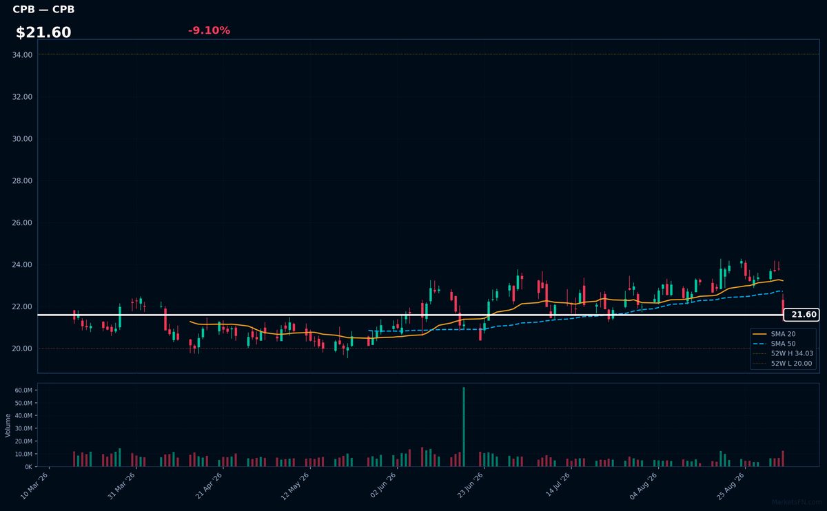 CPB chart