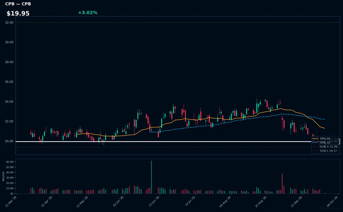 CPB chart