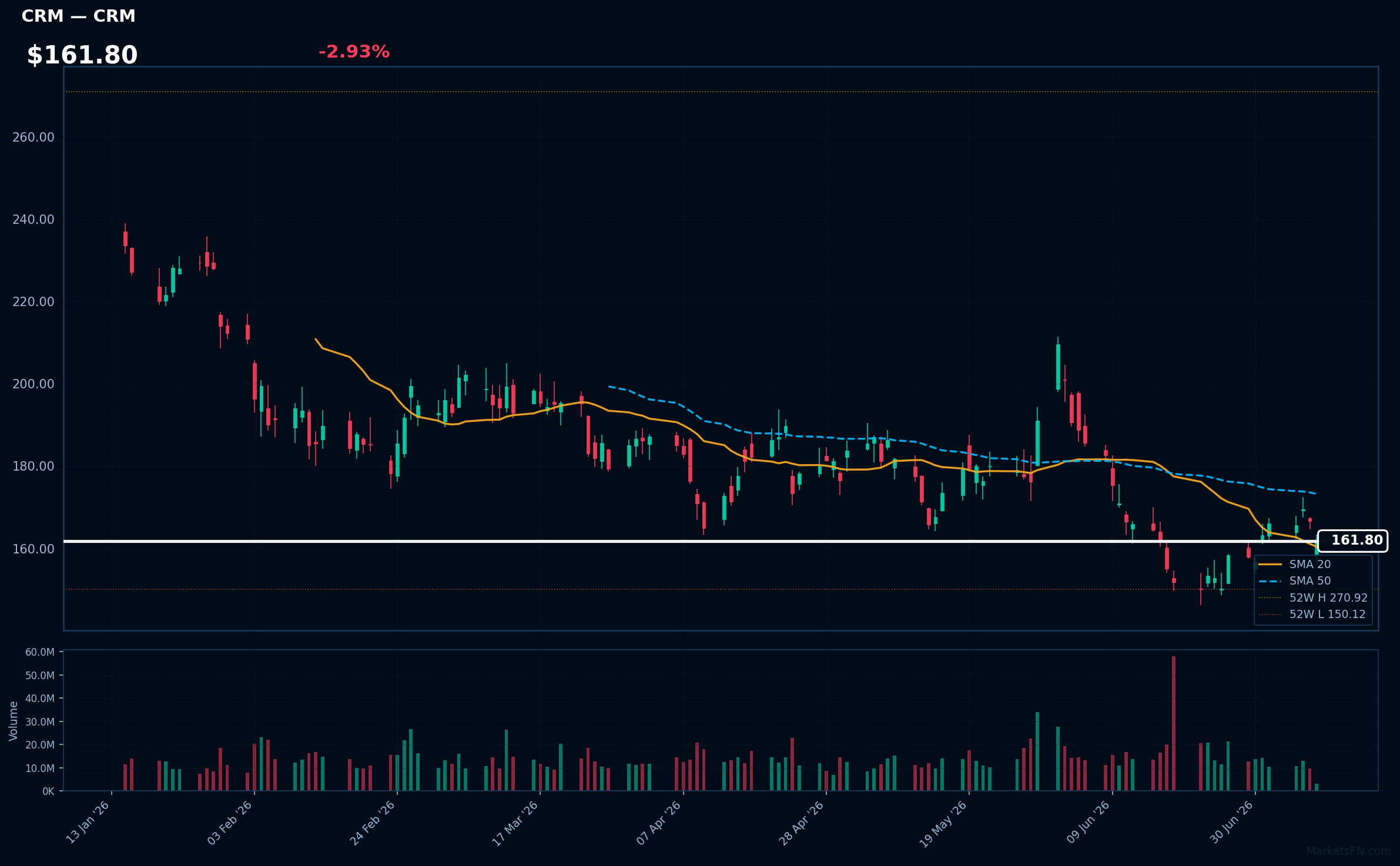 CRM chart