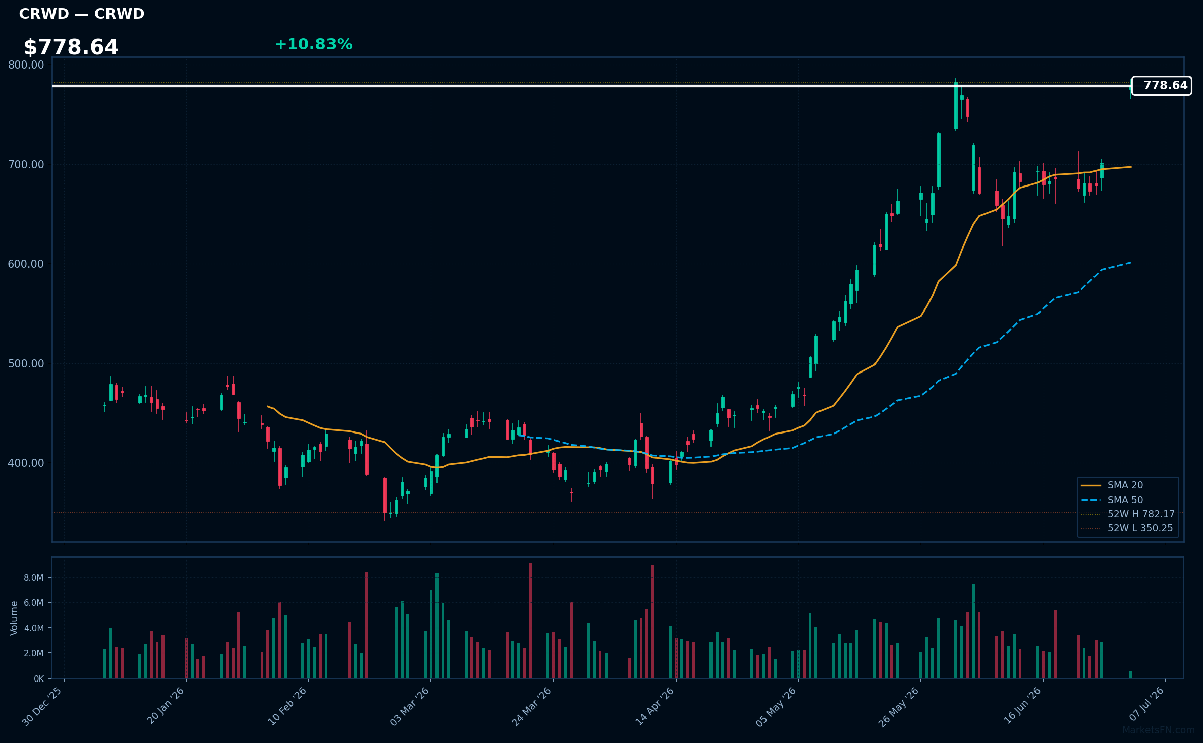 CRWD chart