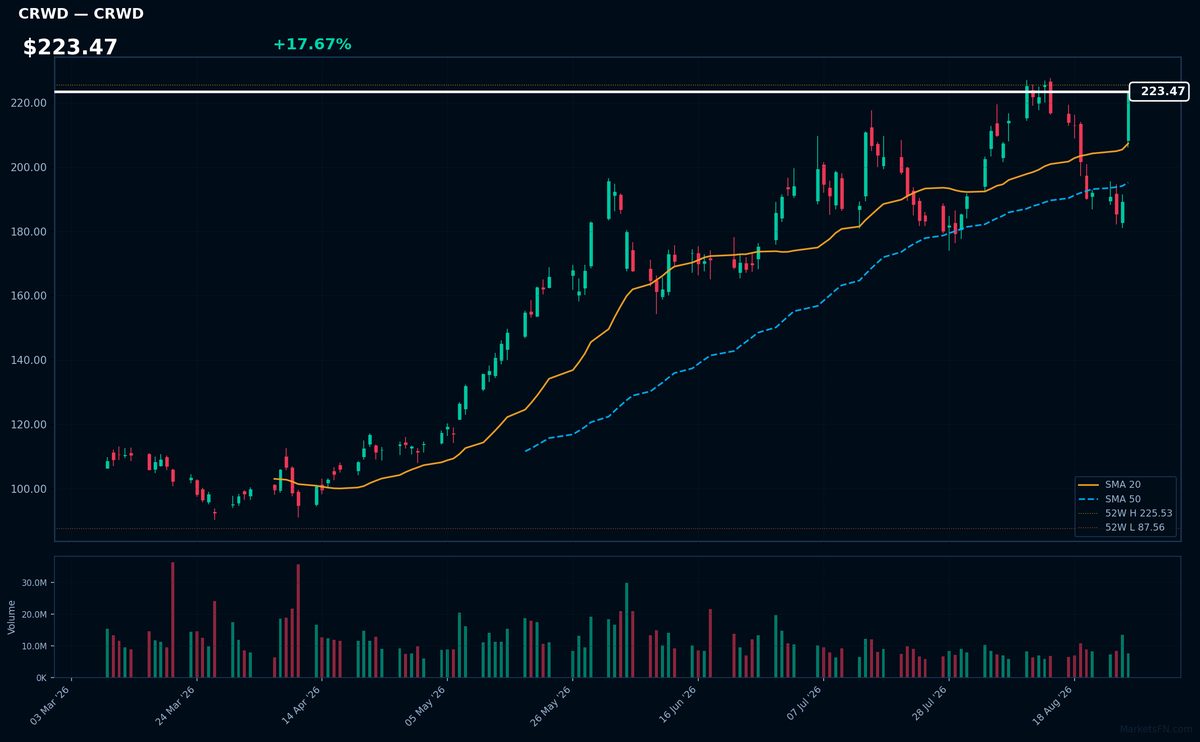 CRWD chart