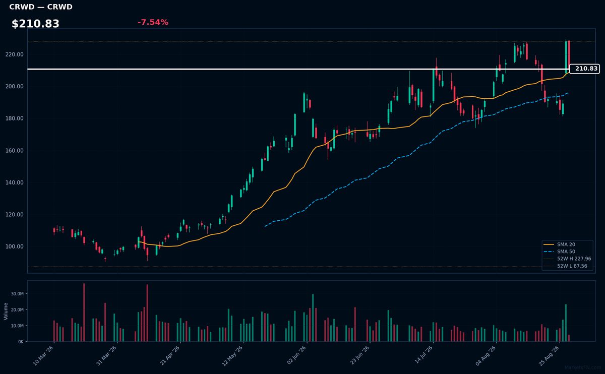 CRWD chart