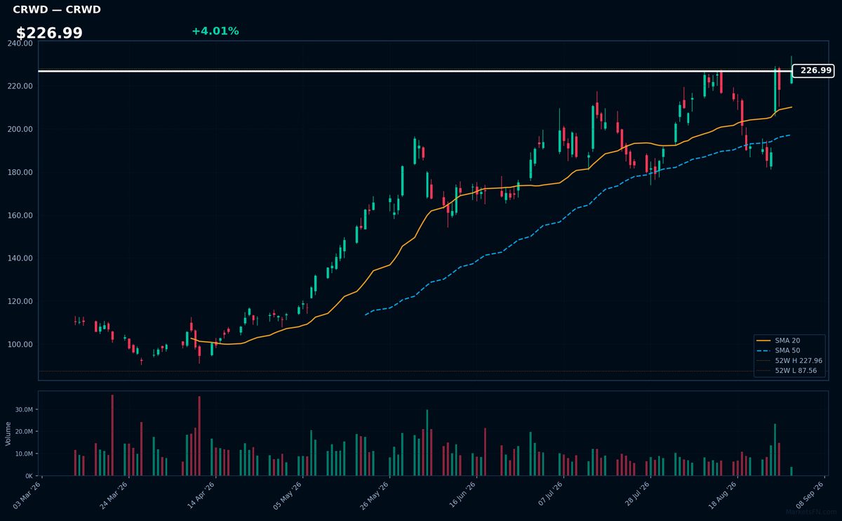 CRWD chart