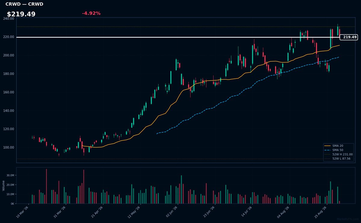 CRWD chart
