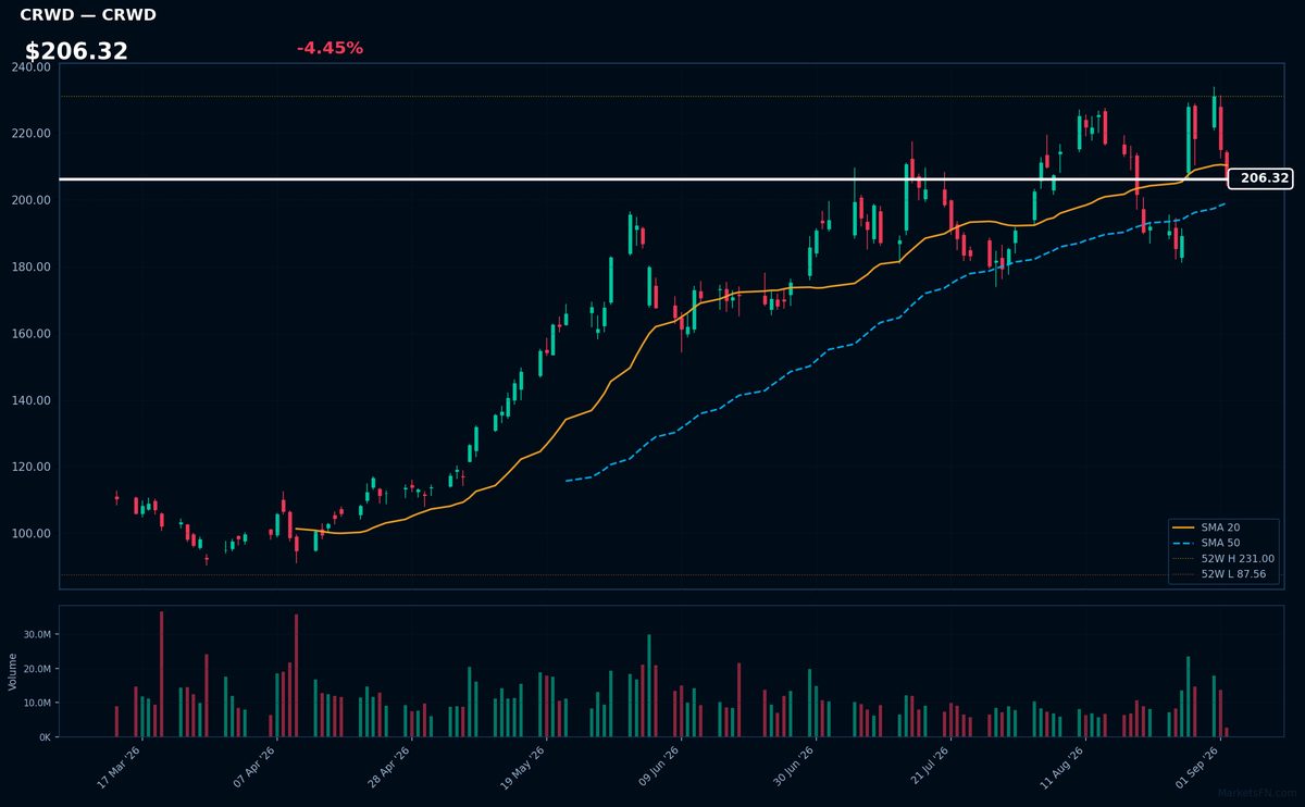 CRWD chart
