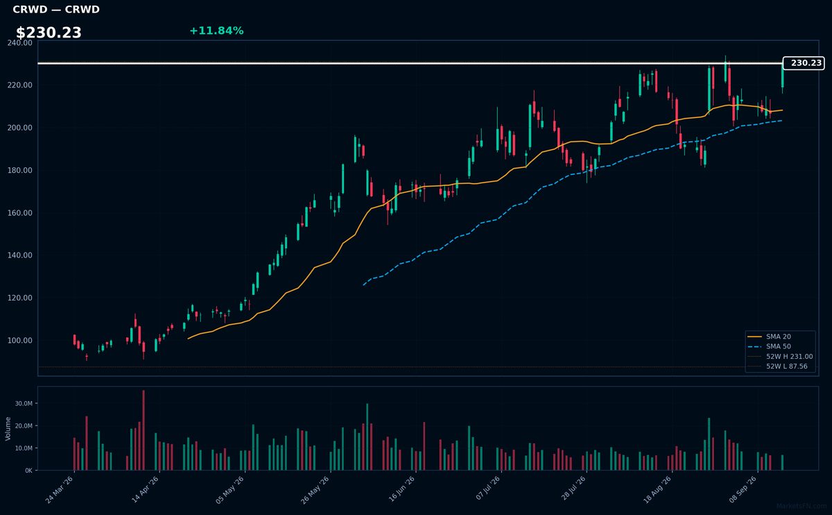 CRWD chart