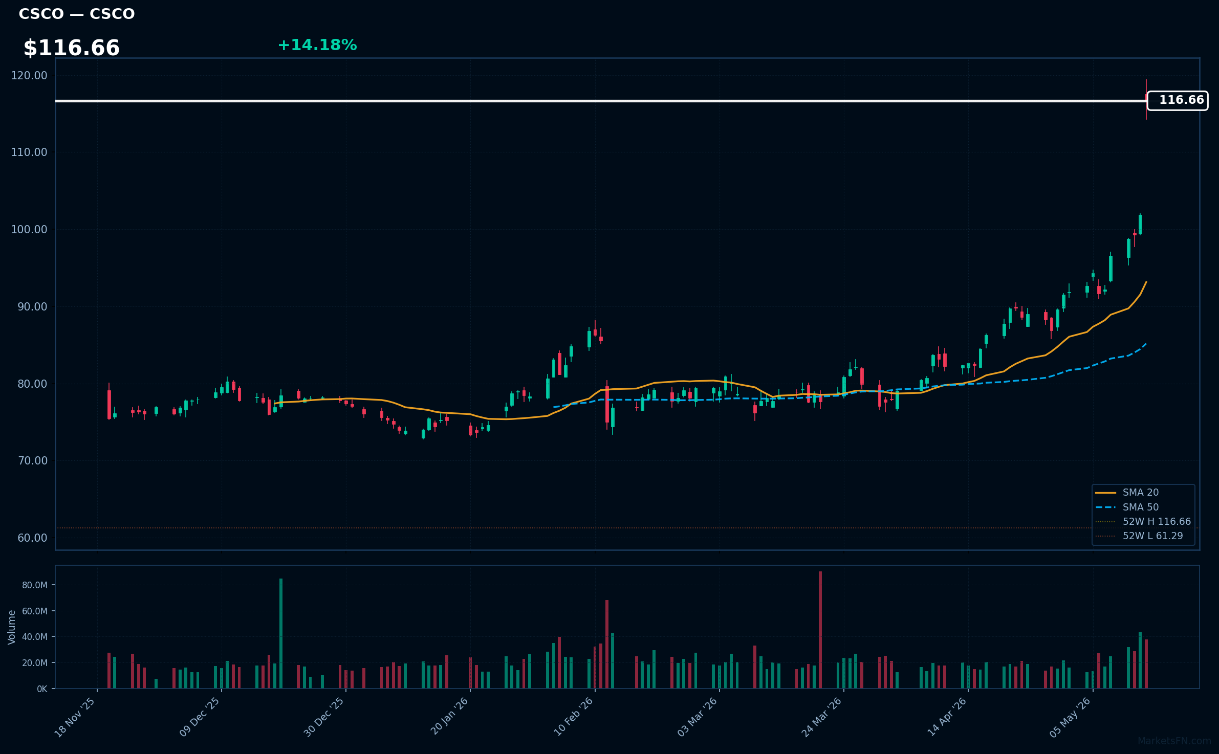 CSCO chart