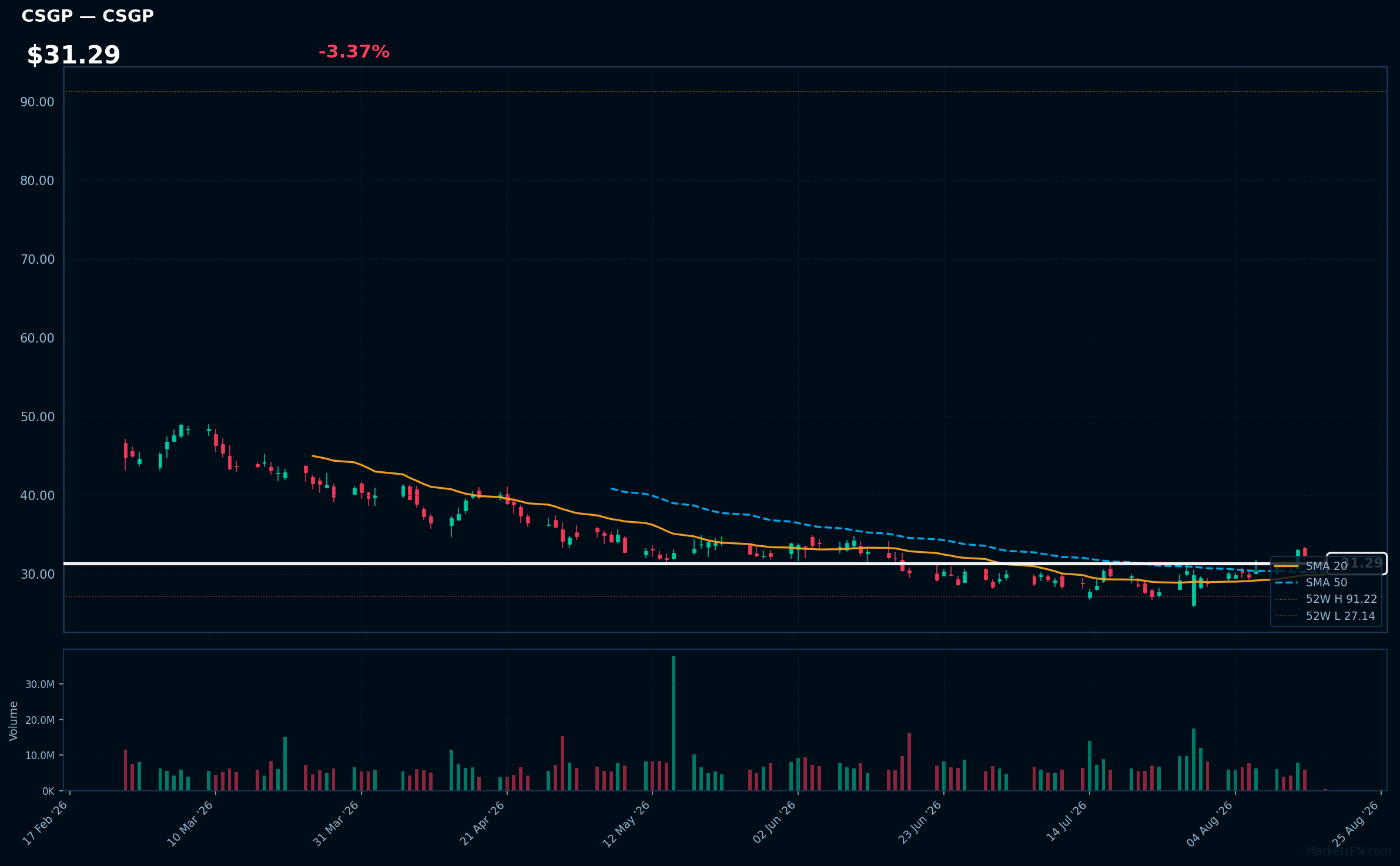 Grafico CSGP