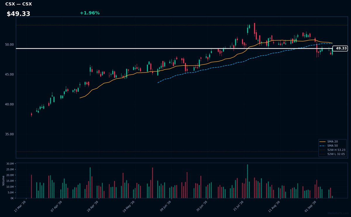 CSX chart