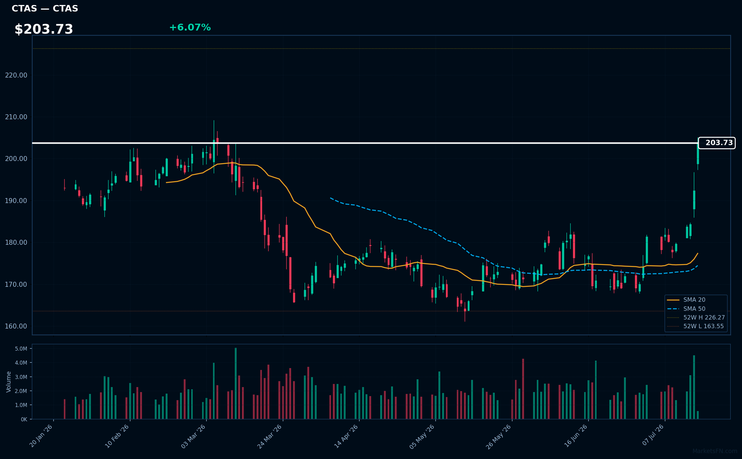 CTAS chart