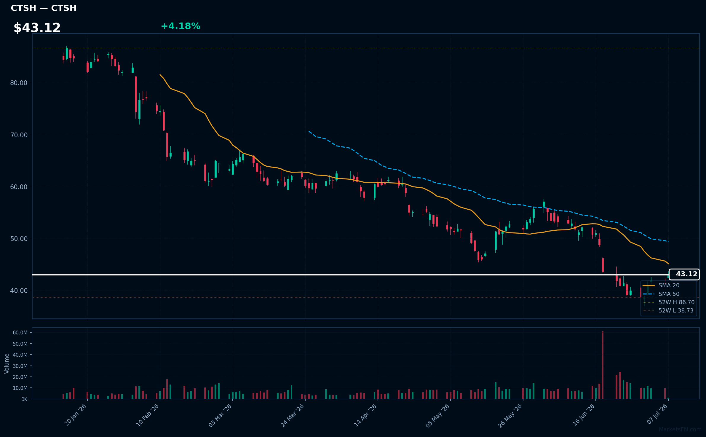 CTSH chart
