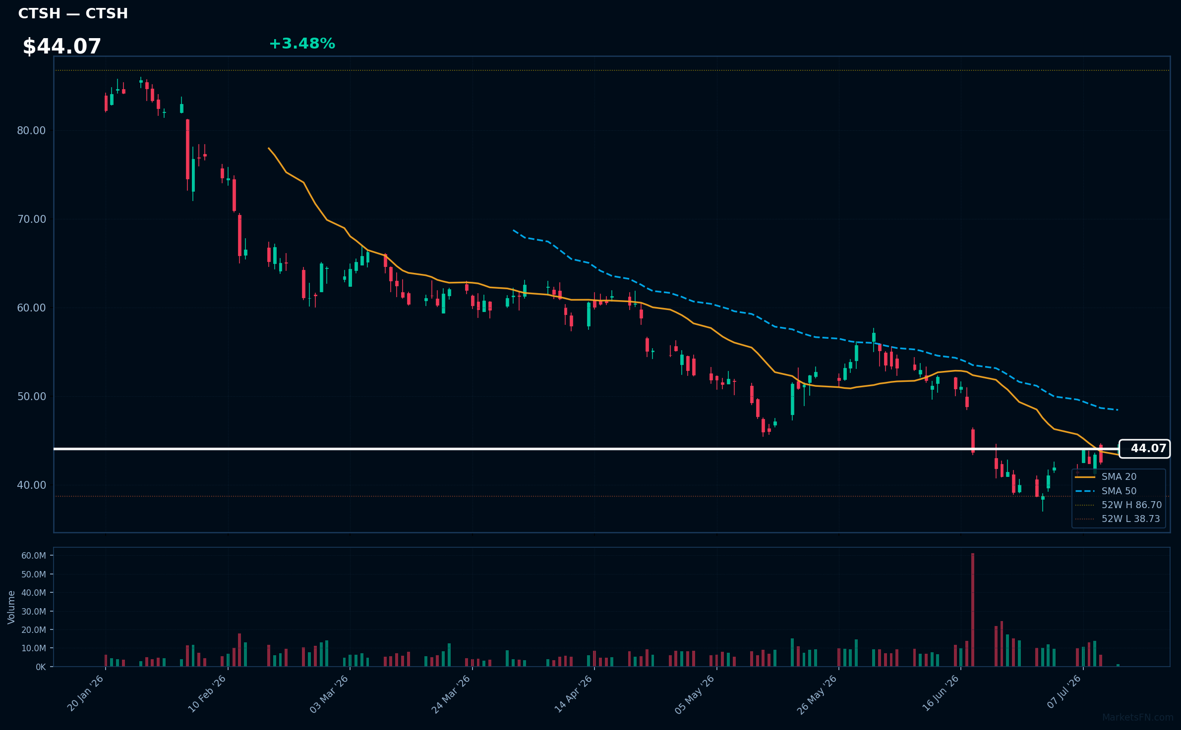 CTSH chart