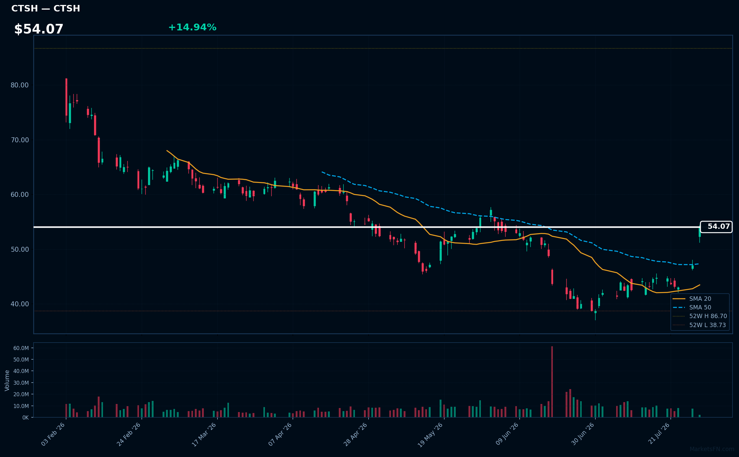CTSH chart