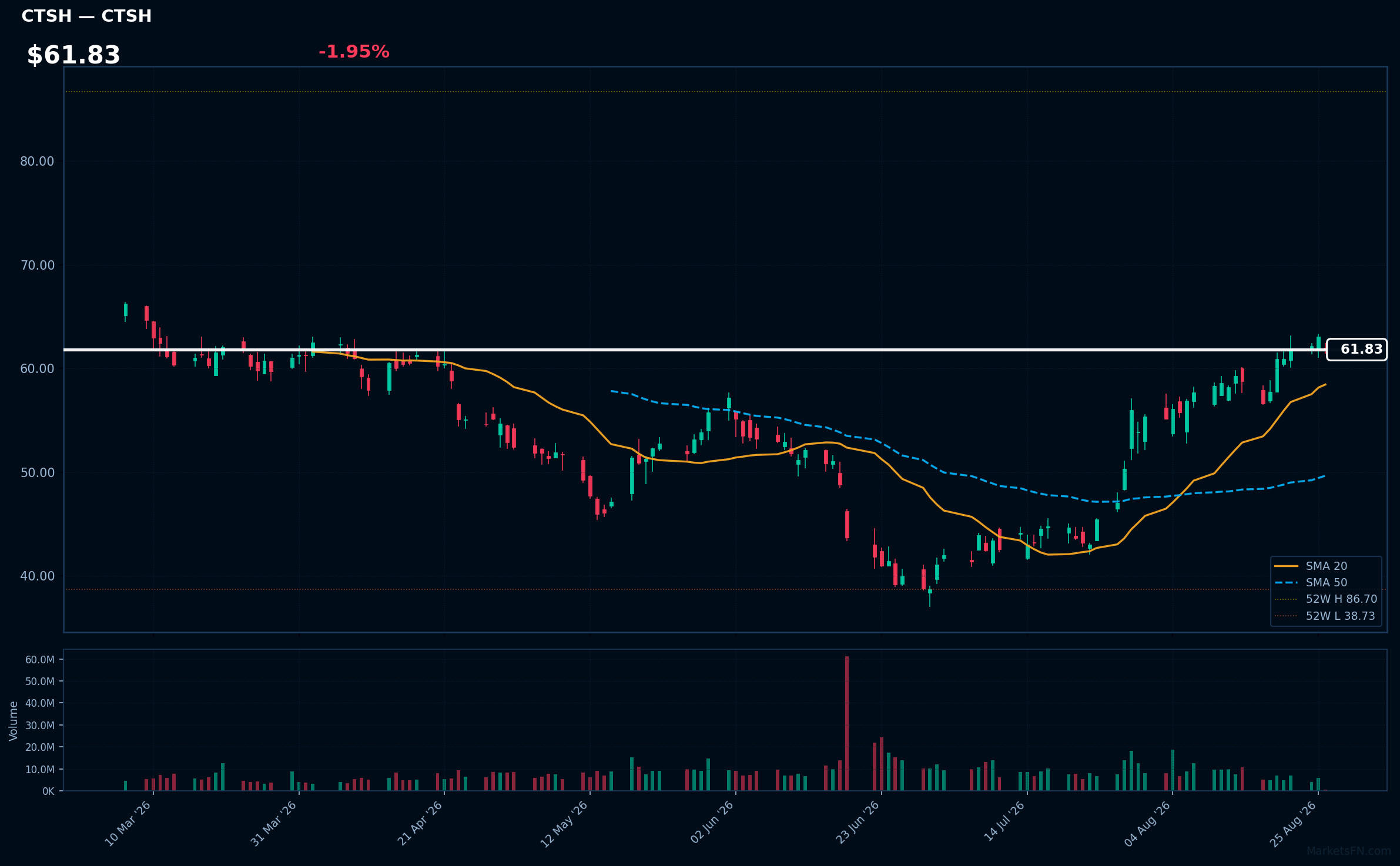 CTSH chart