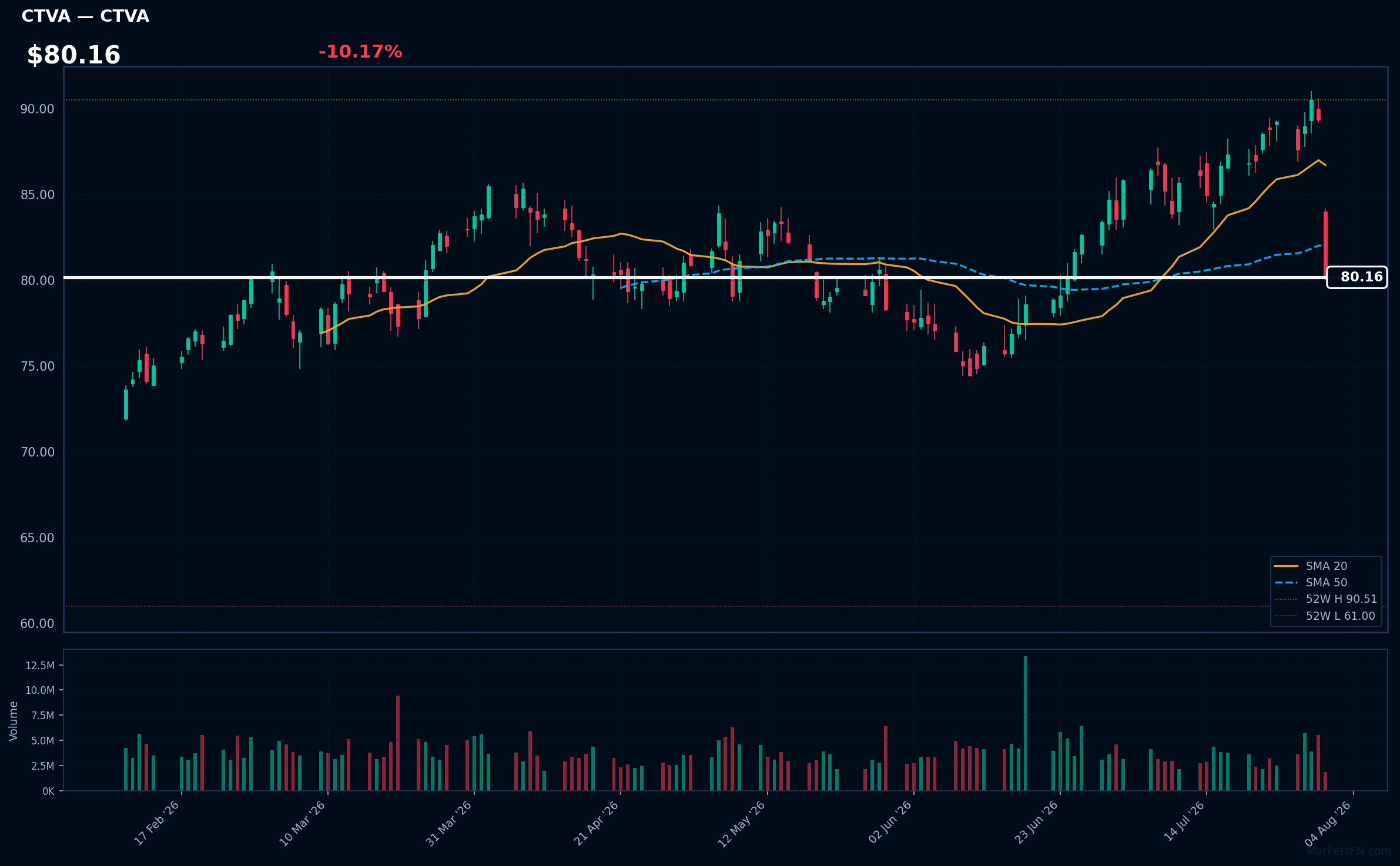 CTVA chart