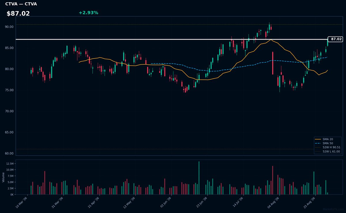 CTVA chart
