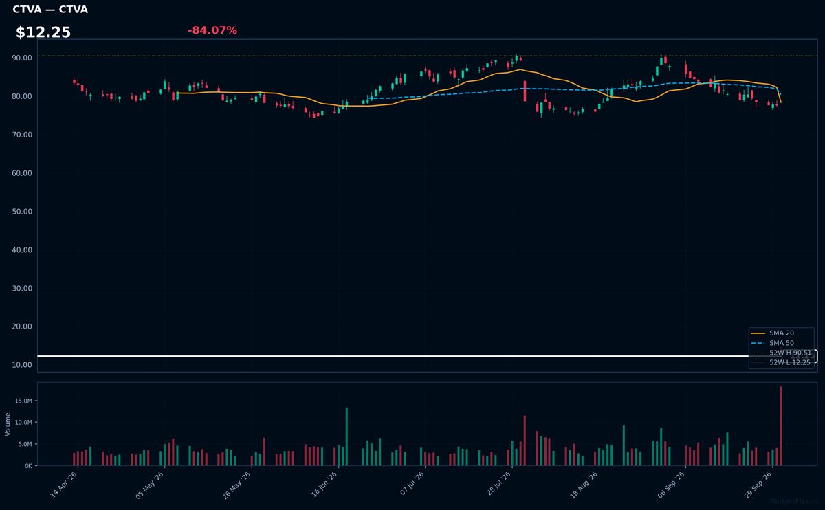 CTVA chart