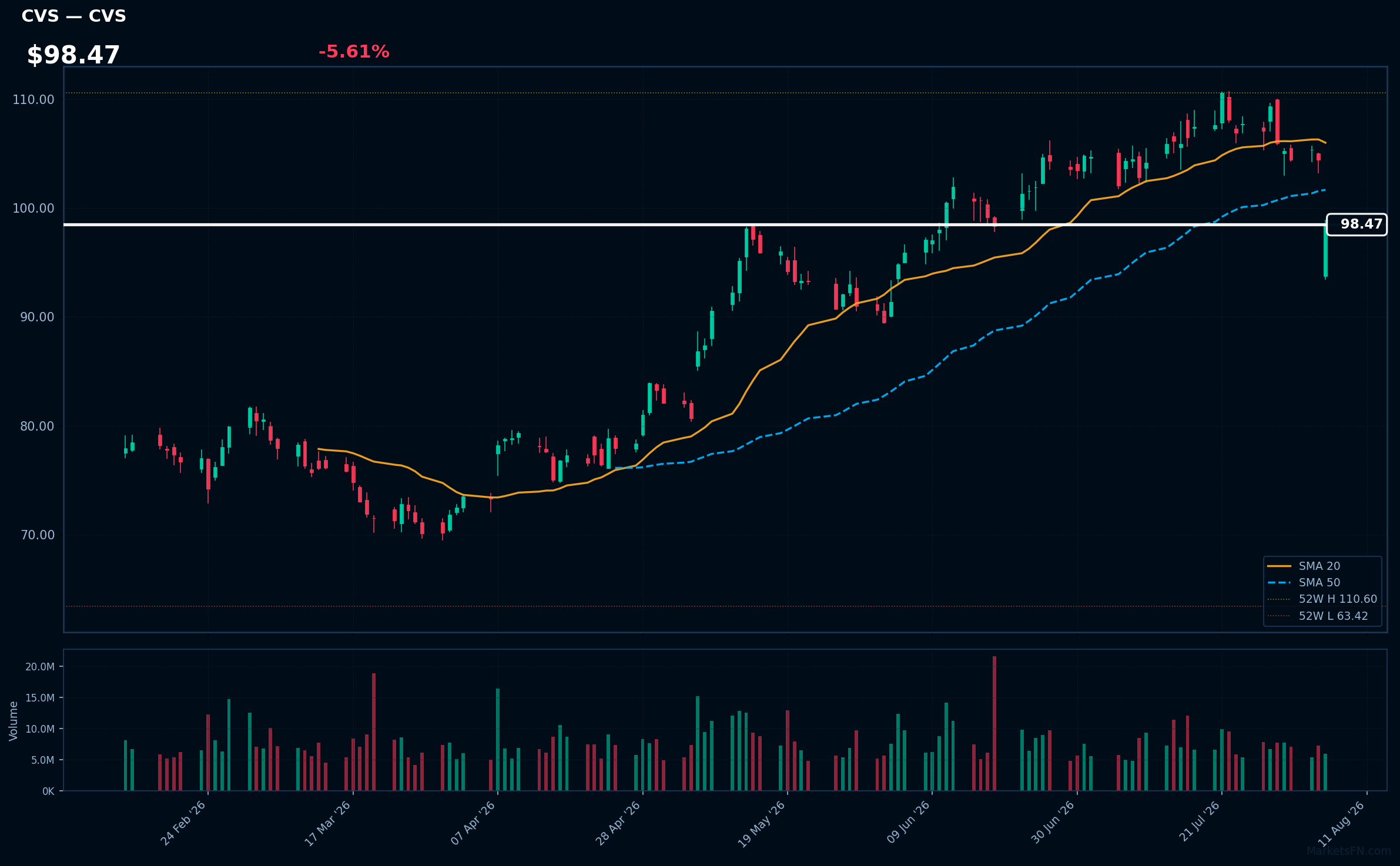 CVS chart