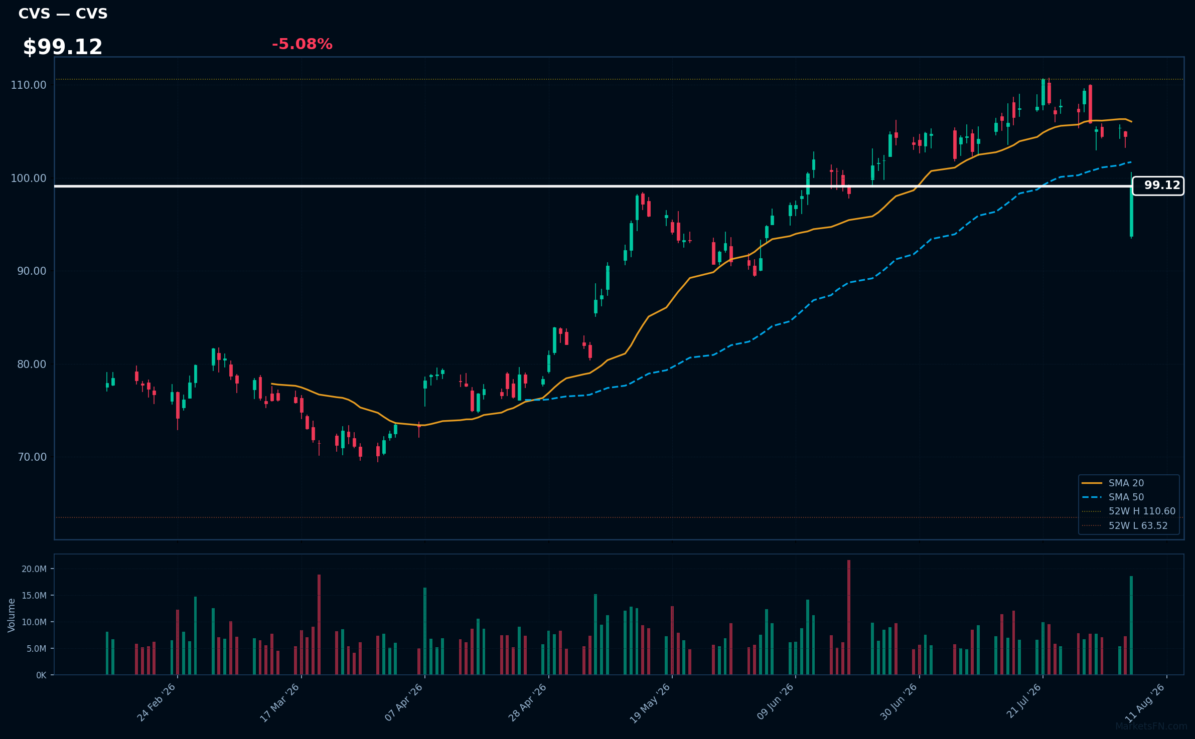 grafico CVS