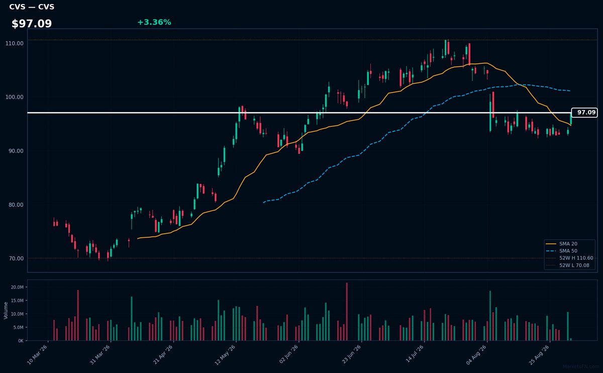 CVS chart