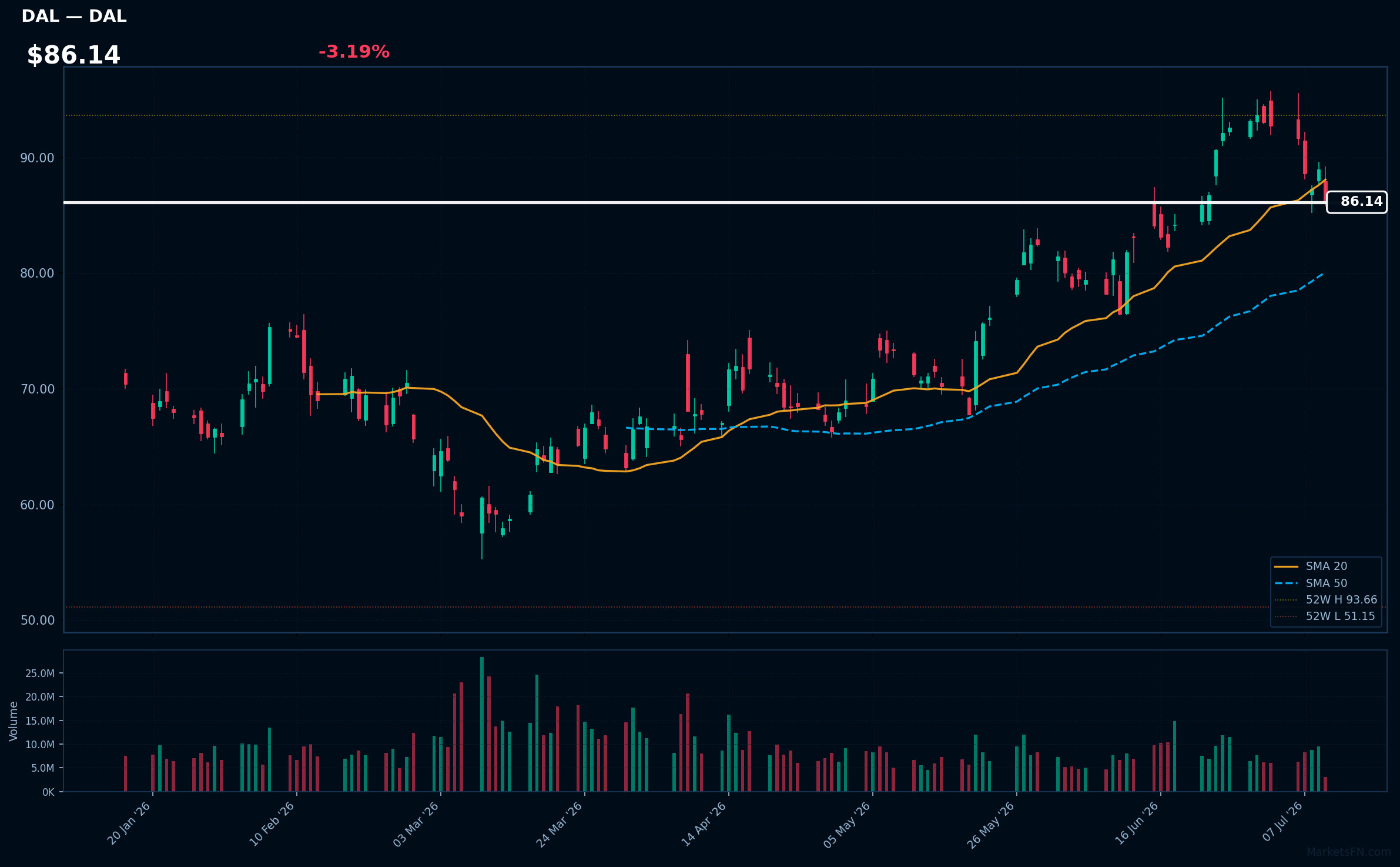 DAL chart