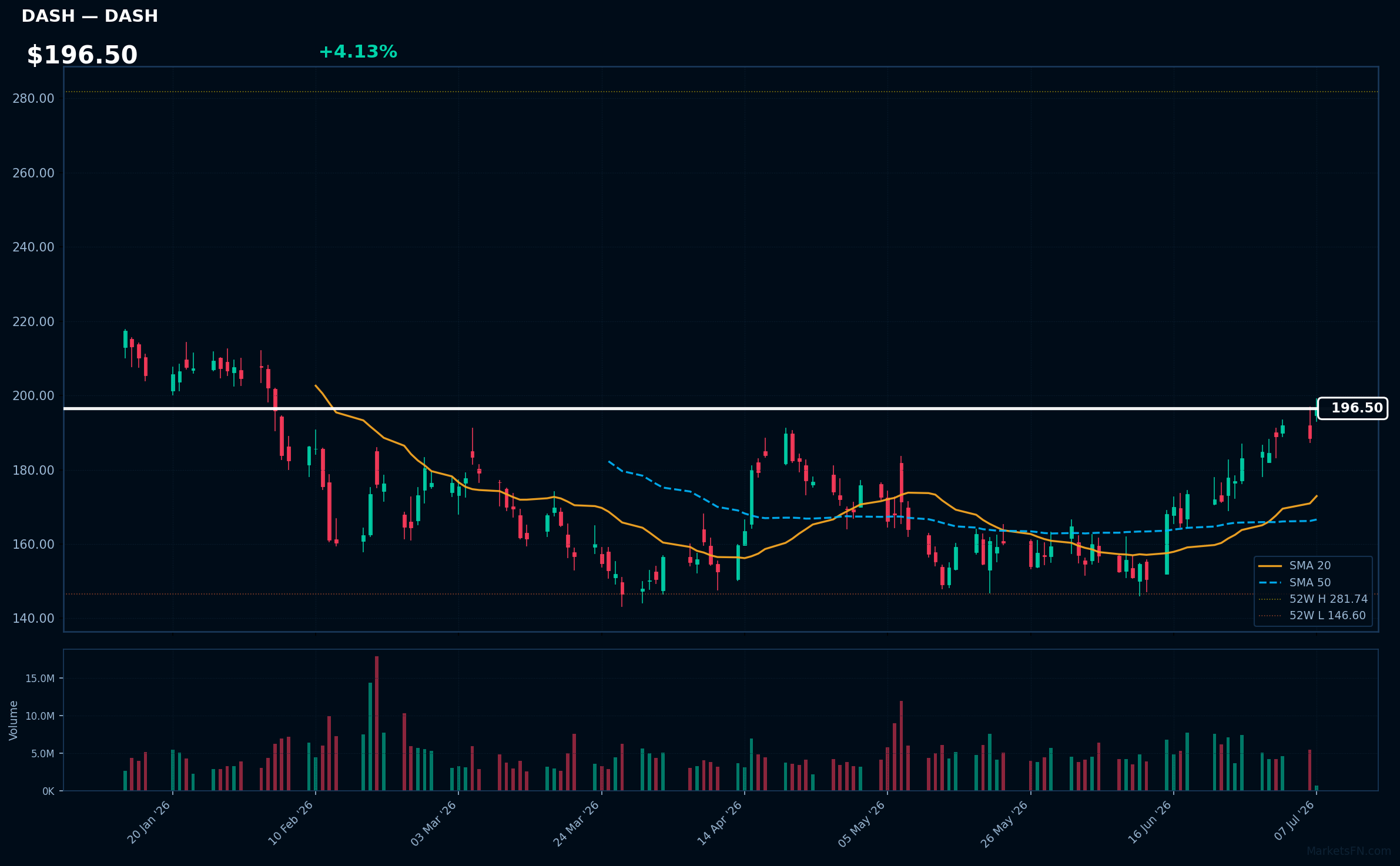 DASH chart