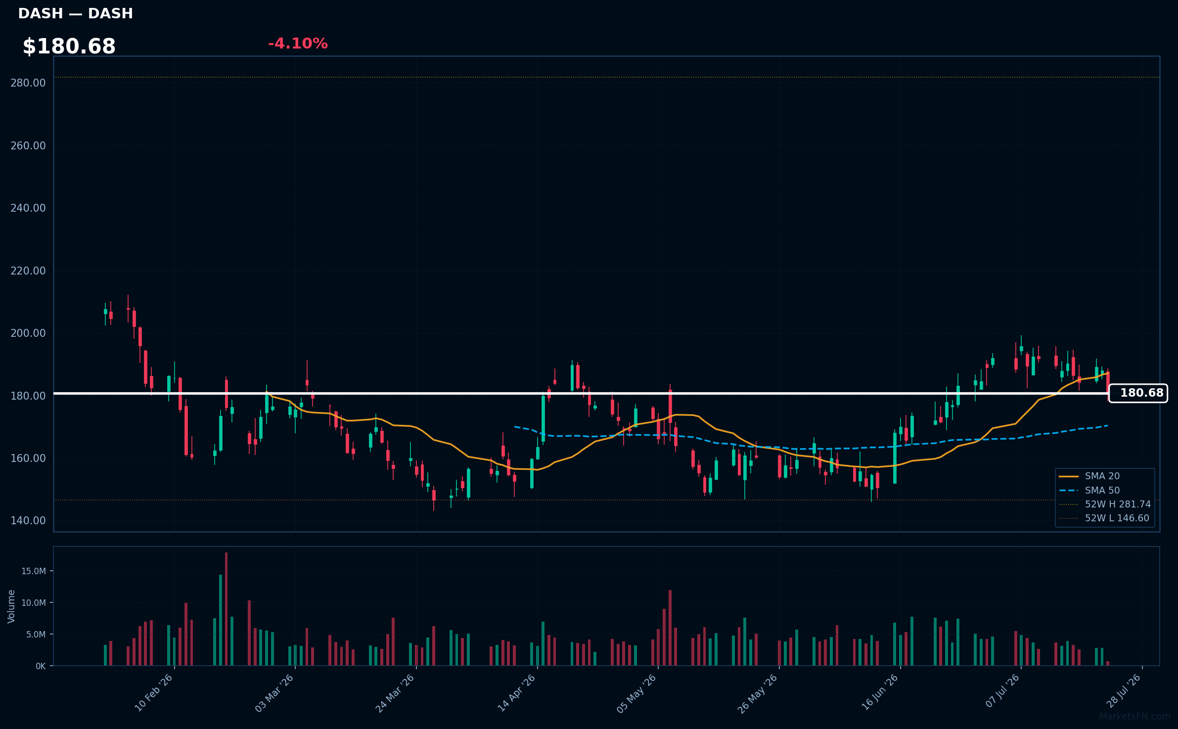 DASH chart