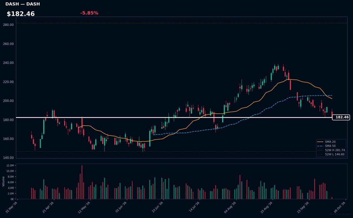 DASH chart
