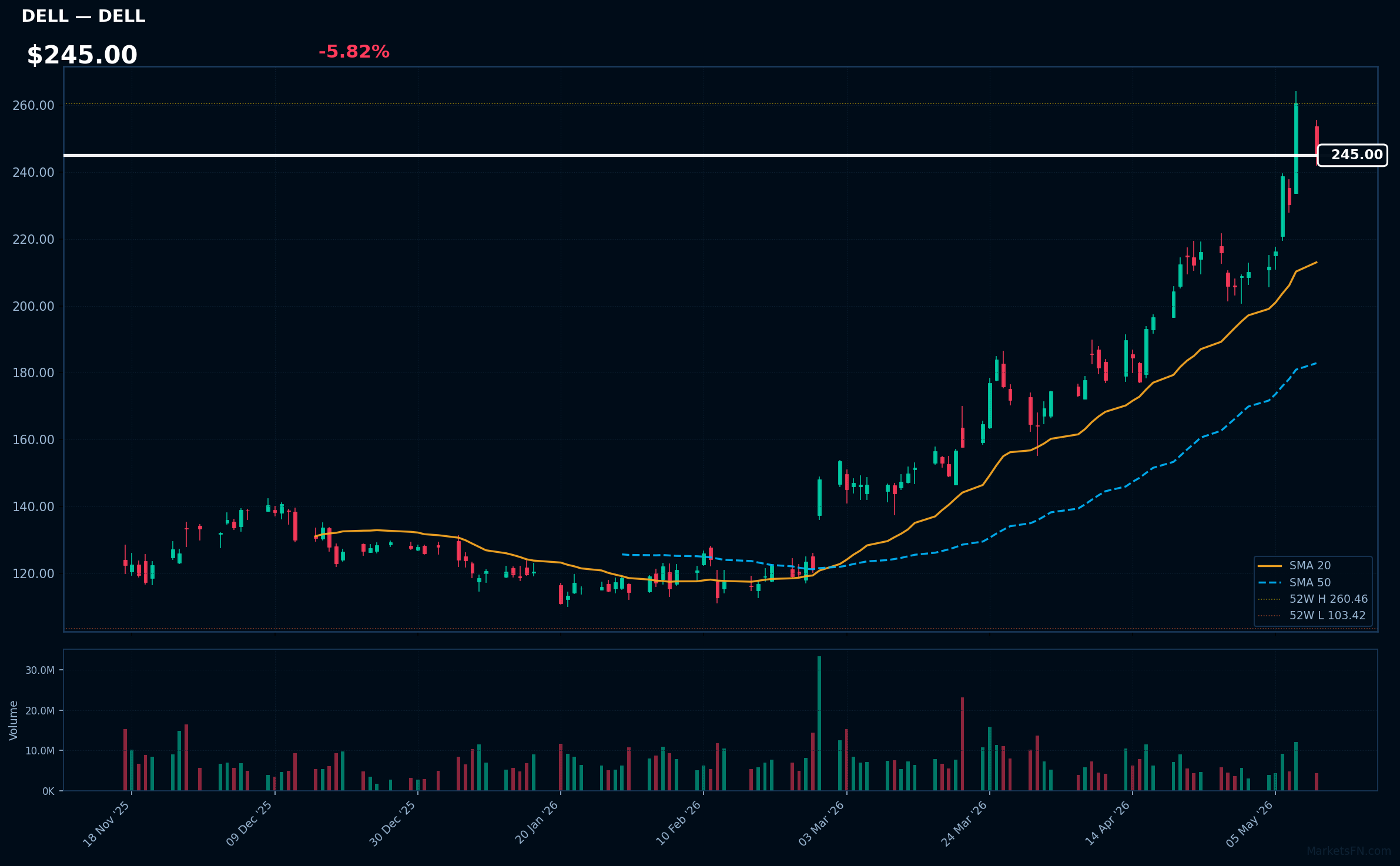 DELL chart