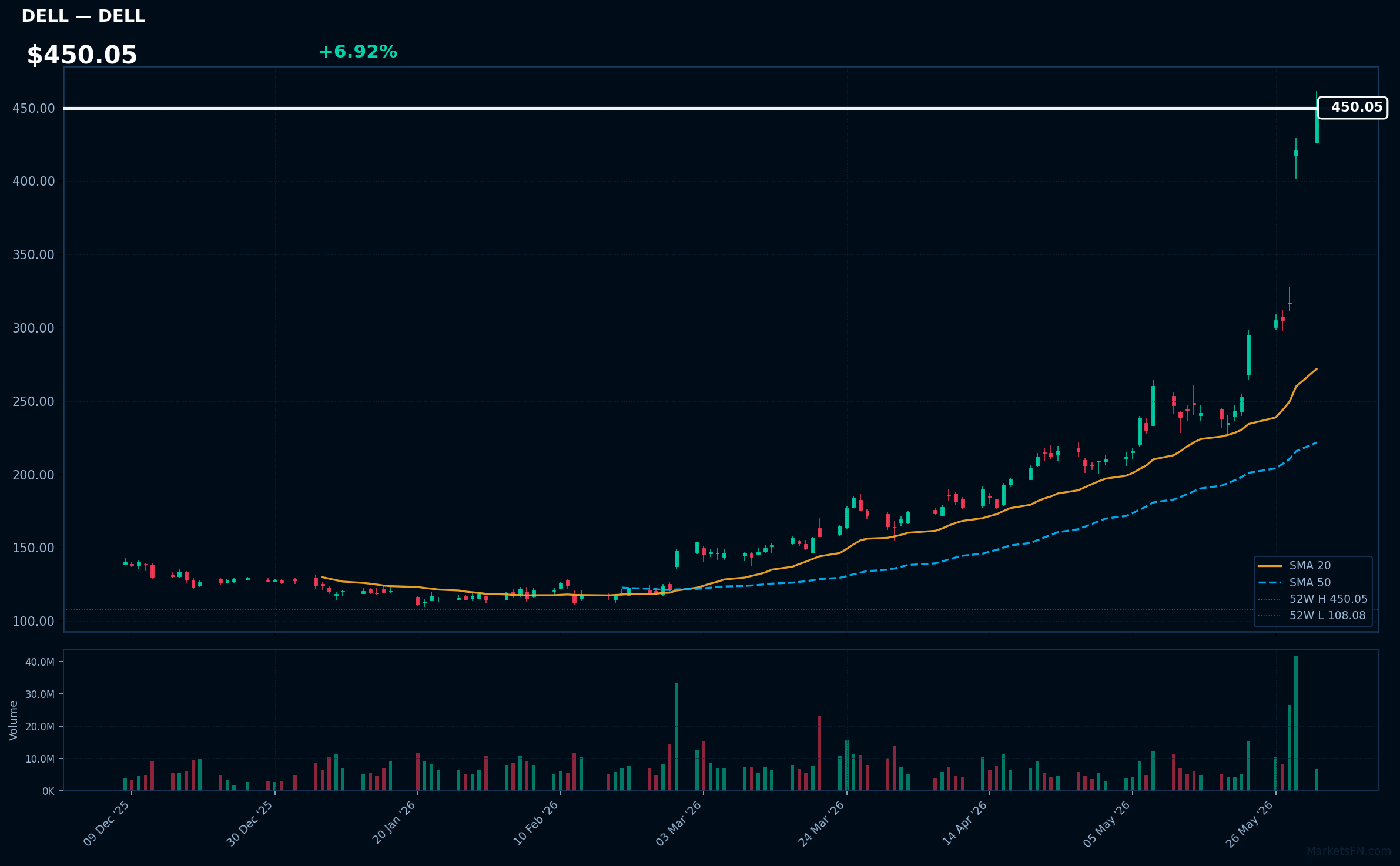DELL chart