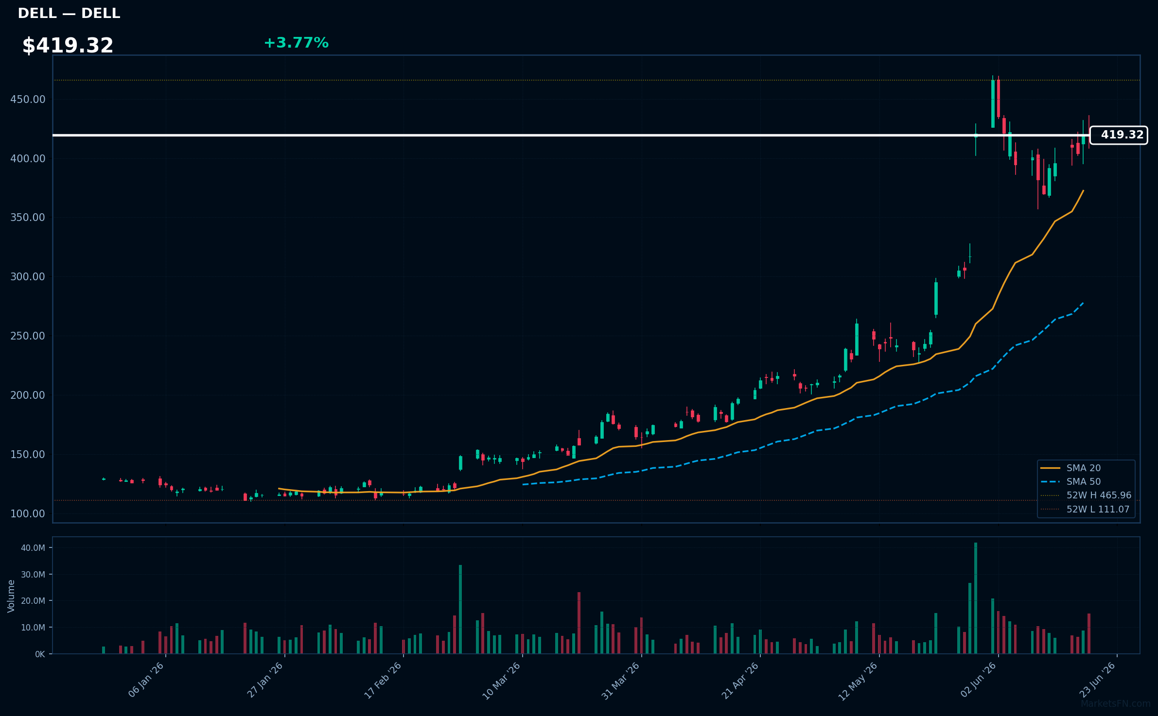 DELL chart